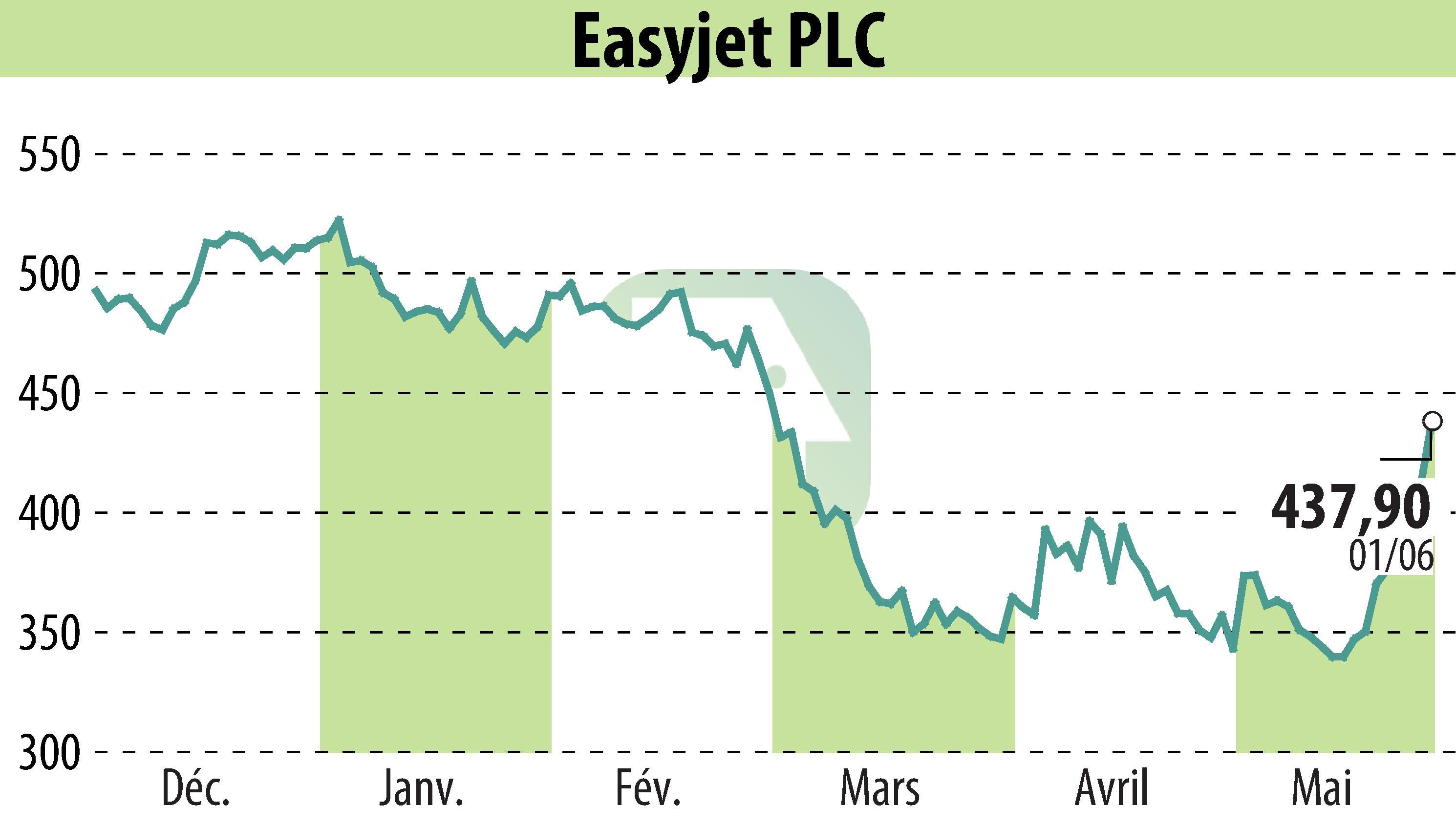 Graphique de l'évolution du cours de l'action EasyJet (EBR:EZJ).