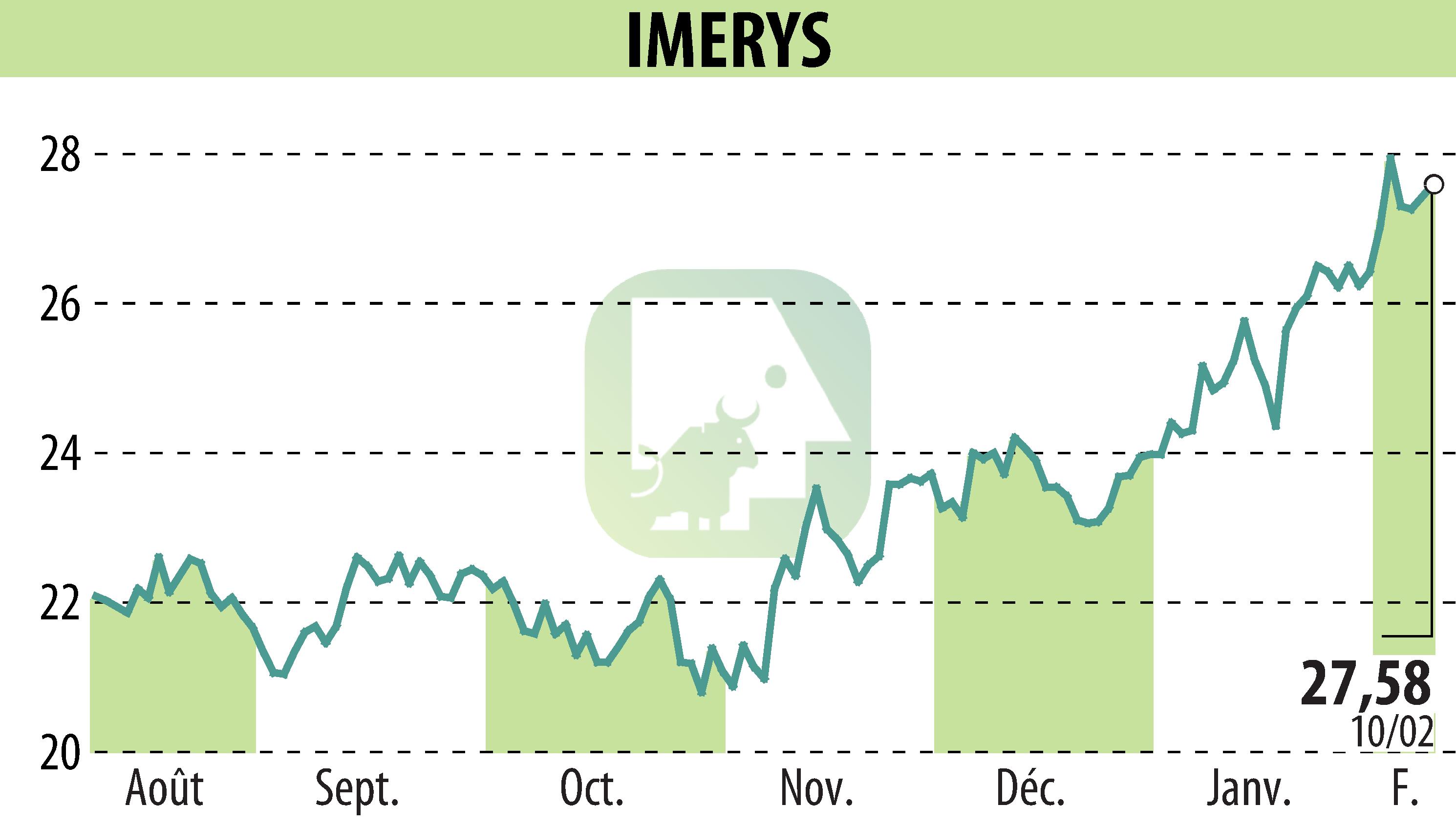 Graphique de l'évolution du cours de l'action IMERYS (EPA:NK).