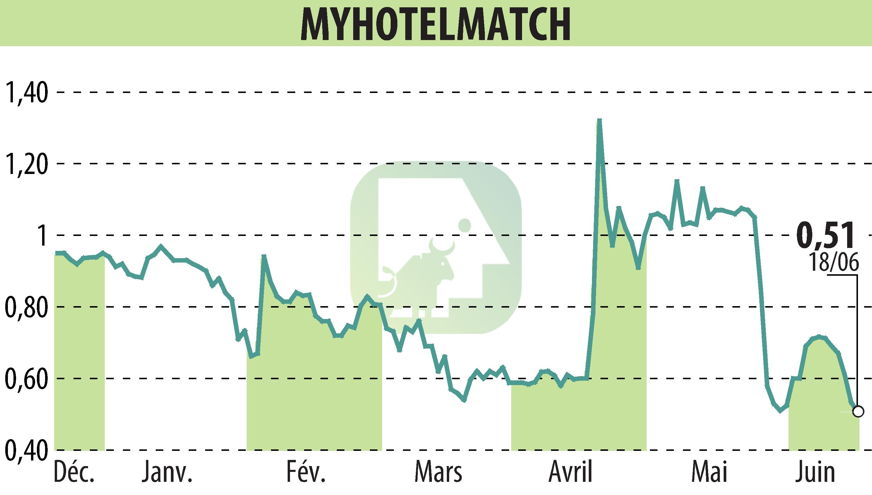 Graphique de l'évolution du cours de l'action MYHOTELMATCH (EPA:MHM).