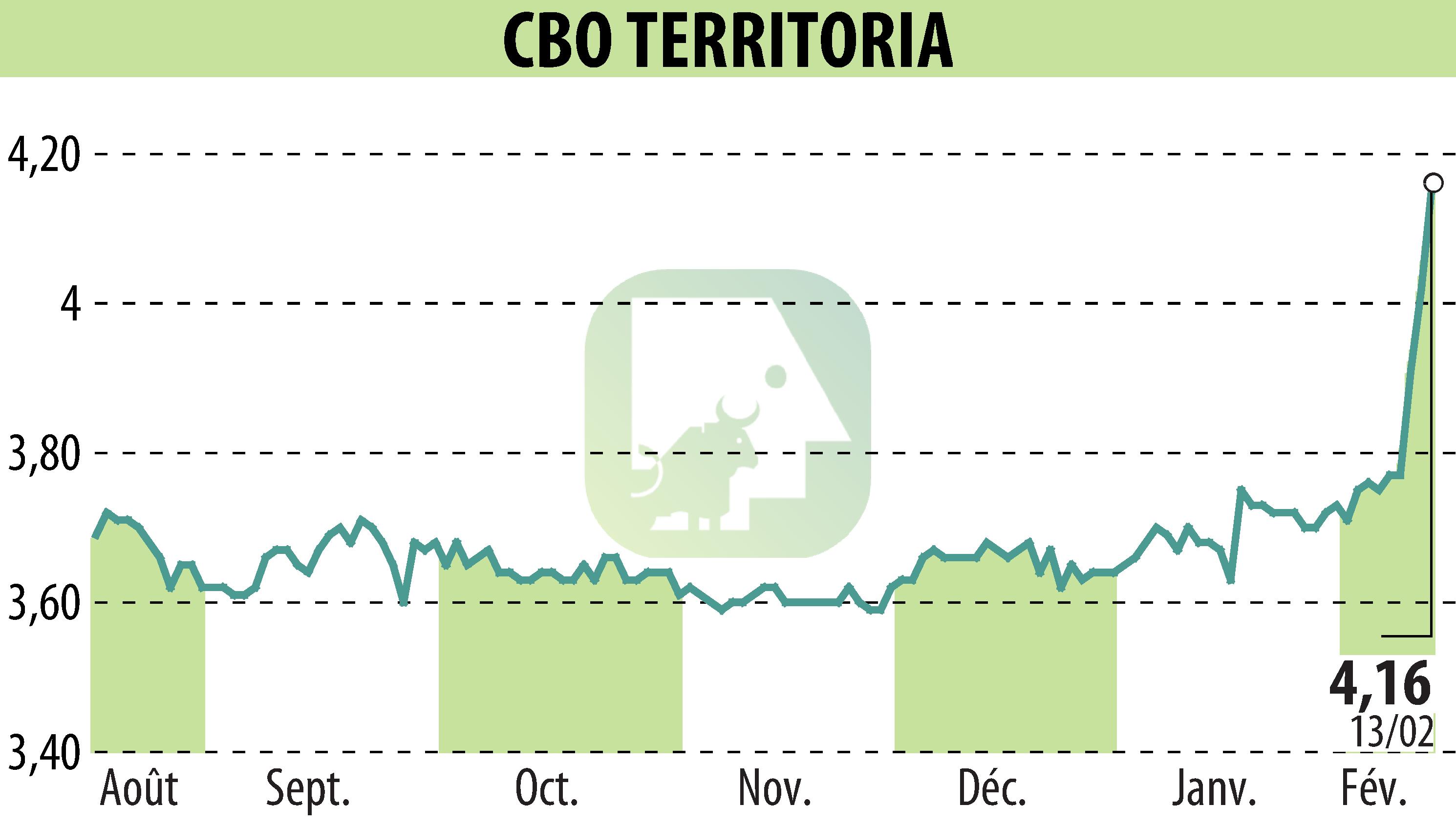 Graphique de l'évolution du cours de l'action CBO TERRITORIA  (EPA:CBOT).