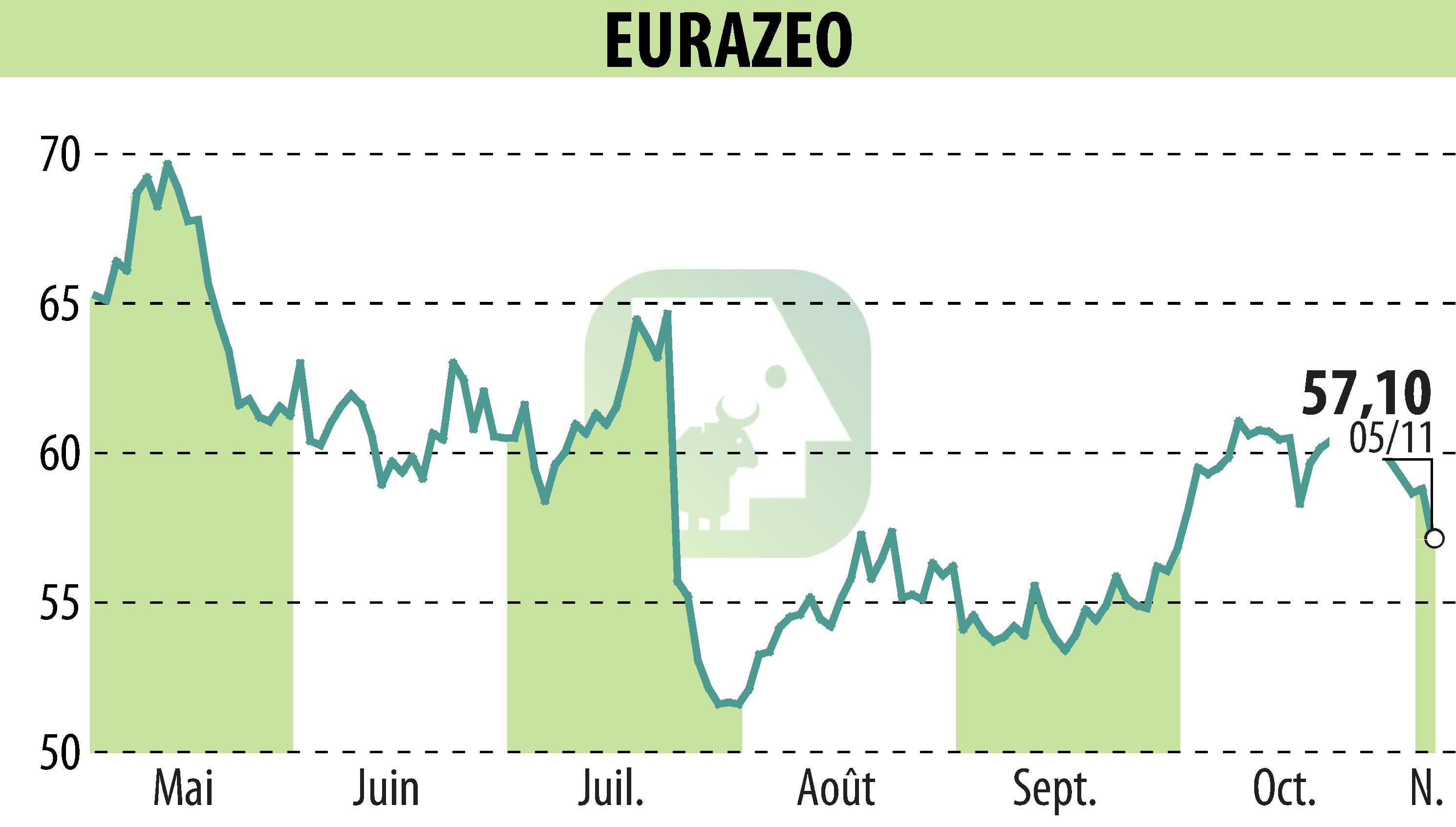 Stock price chart of EURAZEO (EPA:RF) showing fluctuations.