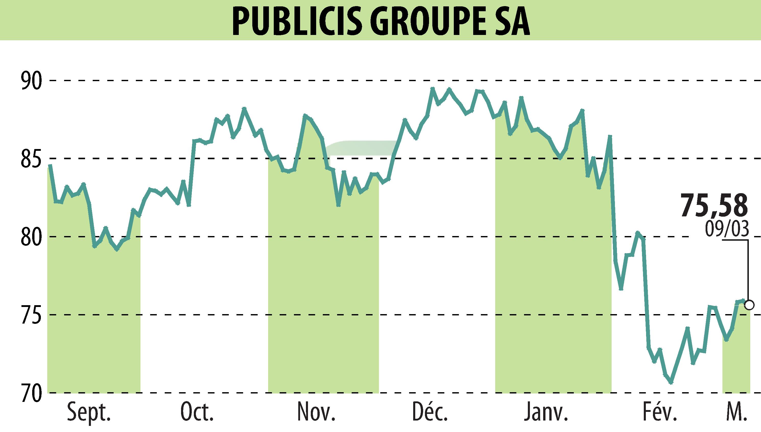 Stock price chart of PUBLICIS GROUPE (EPA:PUB) showing fluctuations.