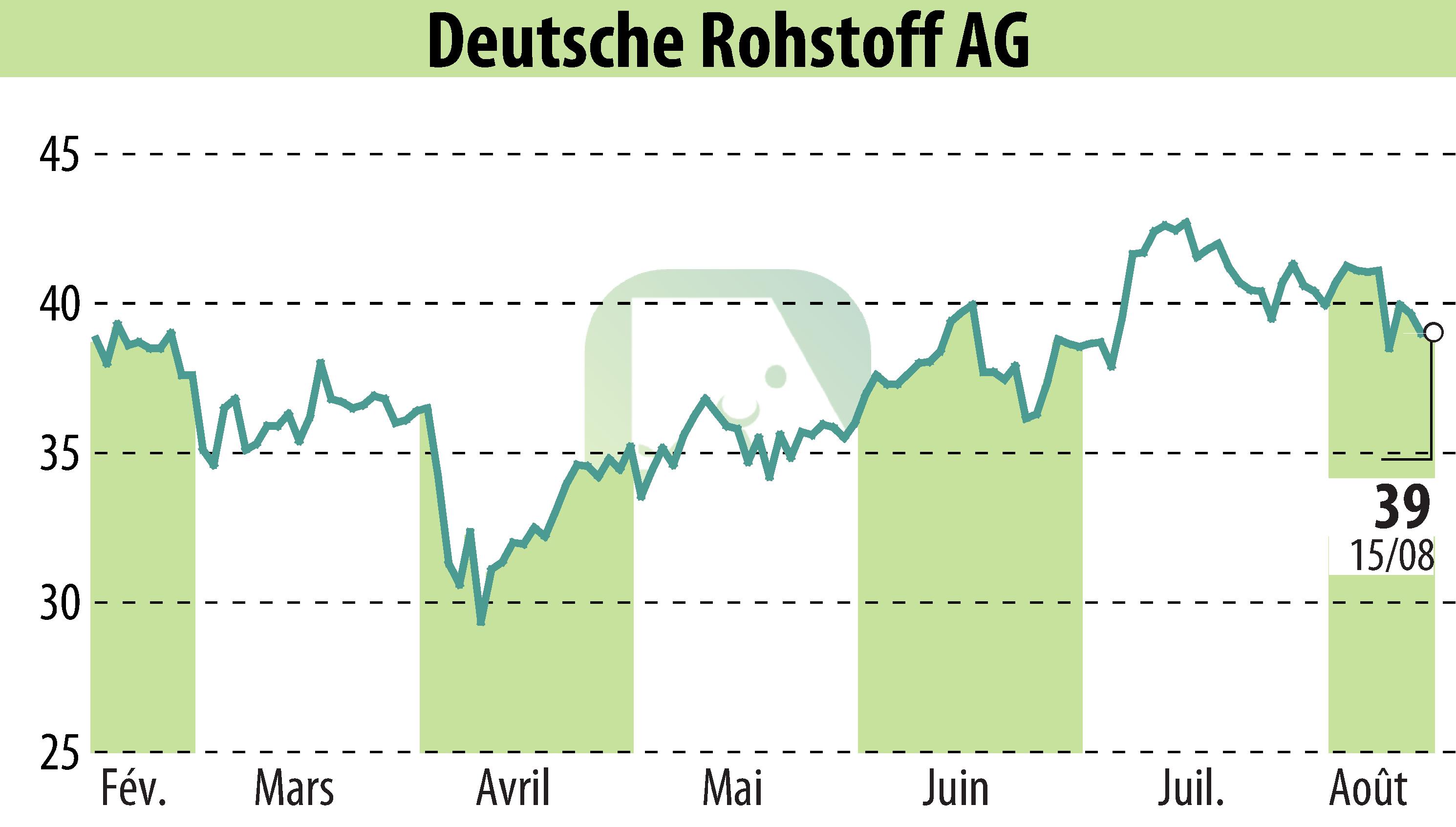 Graphique de l'évolution du cours de l'action Deutsche Rohstoff AG (EBR:DR0).