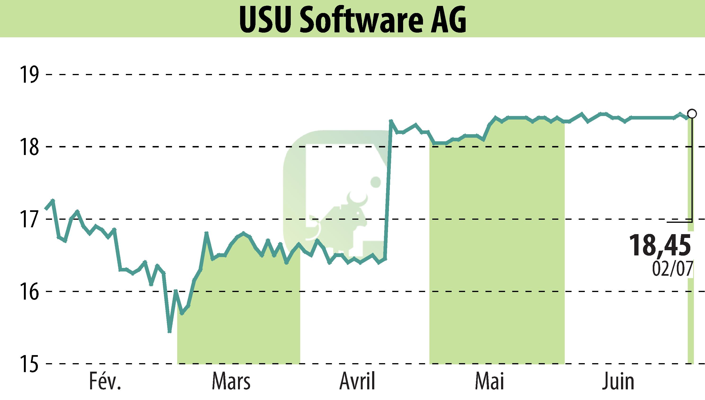 Stock price chart of USU Software AG (EBR:OSP2) showing fluctuations.