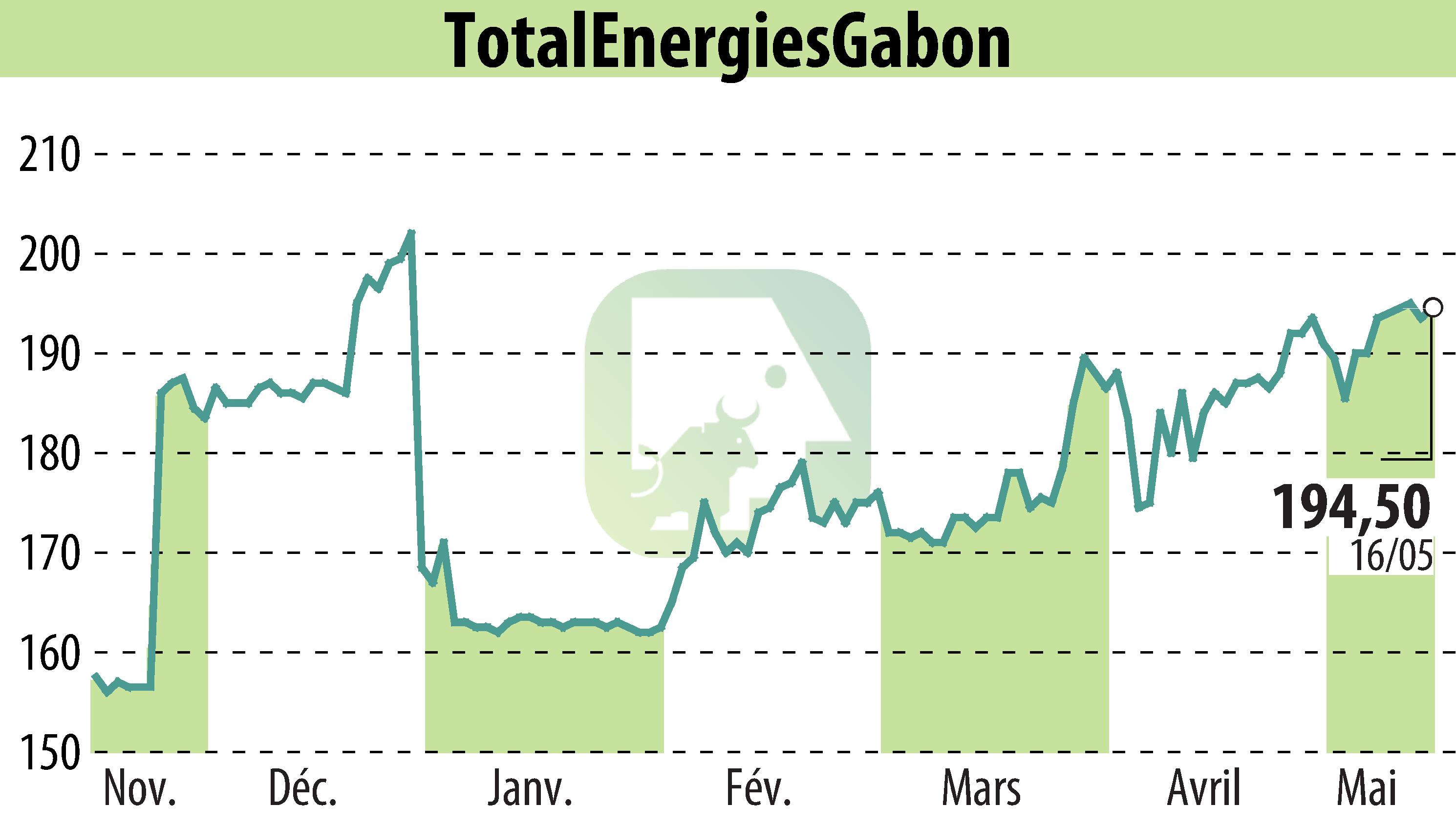 Stock price chart of TOTAL GABON (EPA:EC) showing fluctuations.