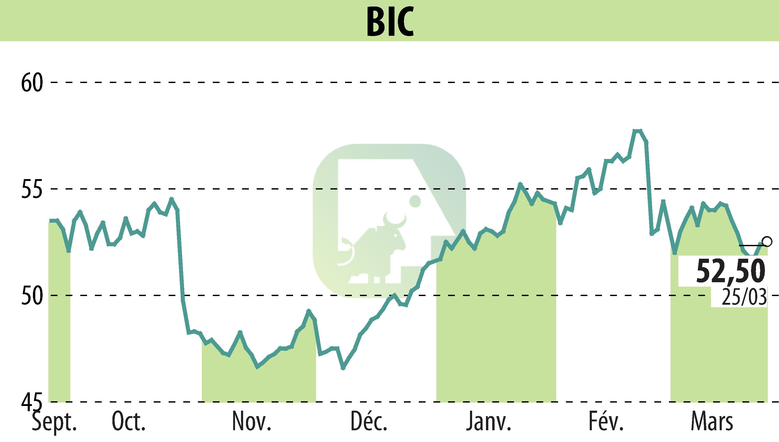 Graphique de l'évolution du cours de l'action BIC (EPA:BB).