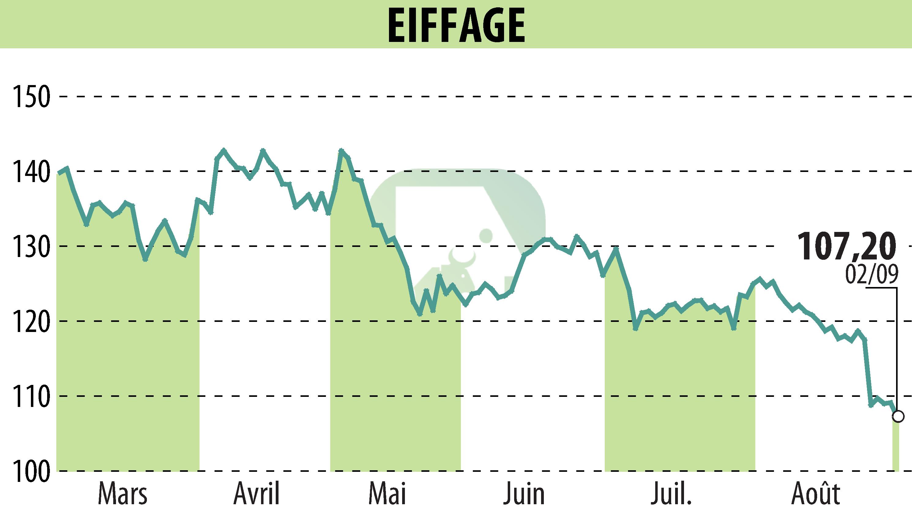 Stock price chart of EIFFAGE (EPA:FGR) showing fluctuations.