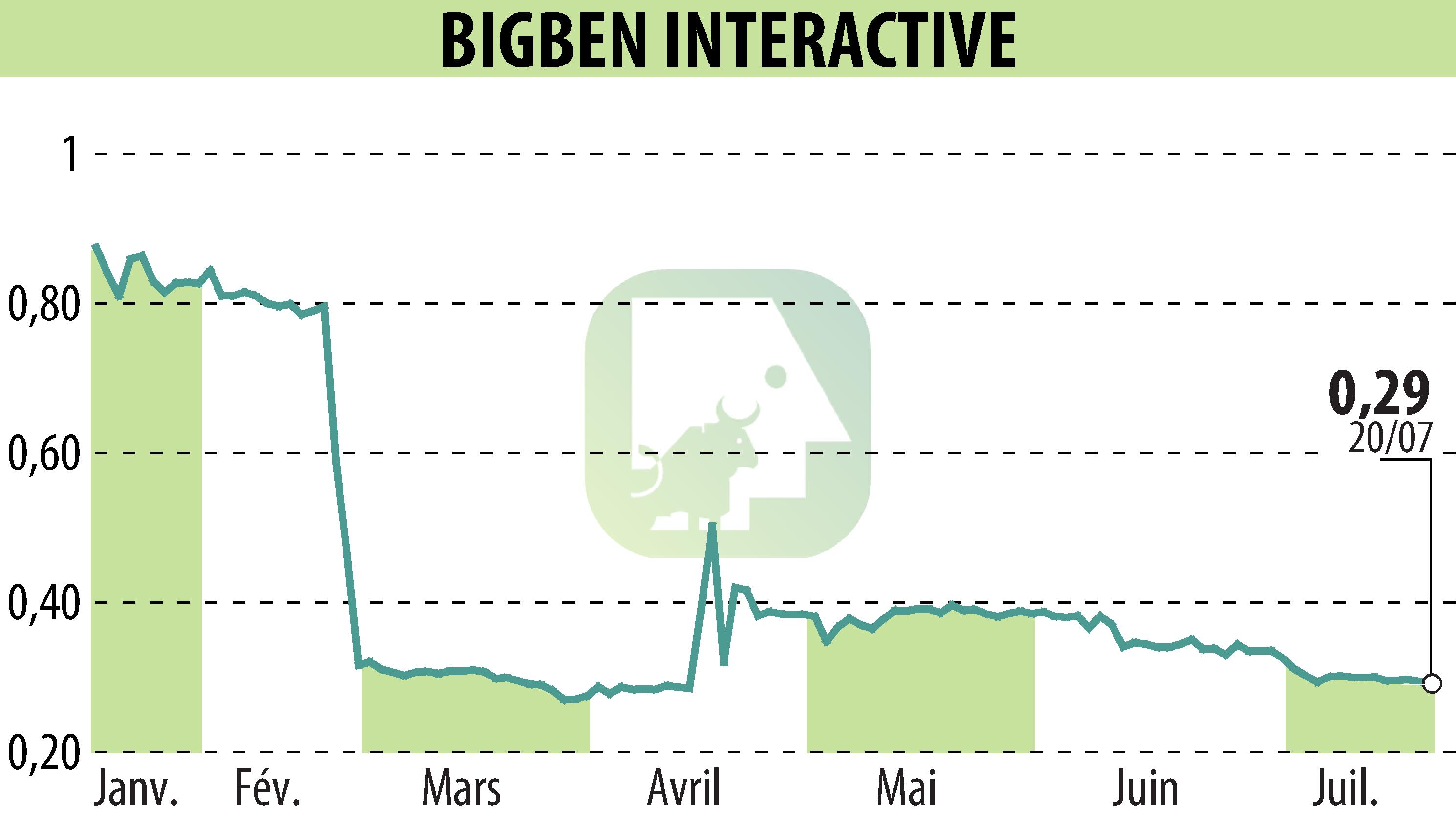 Graphique de l'évolution du cours de l'action BIGBEN INTERACTIVE (EPA:BIG).
