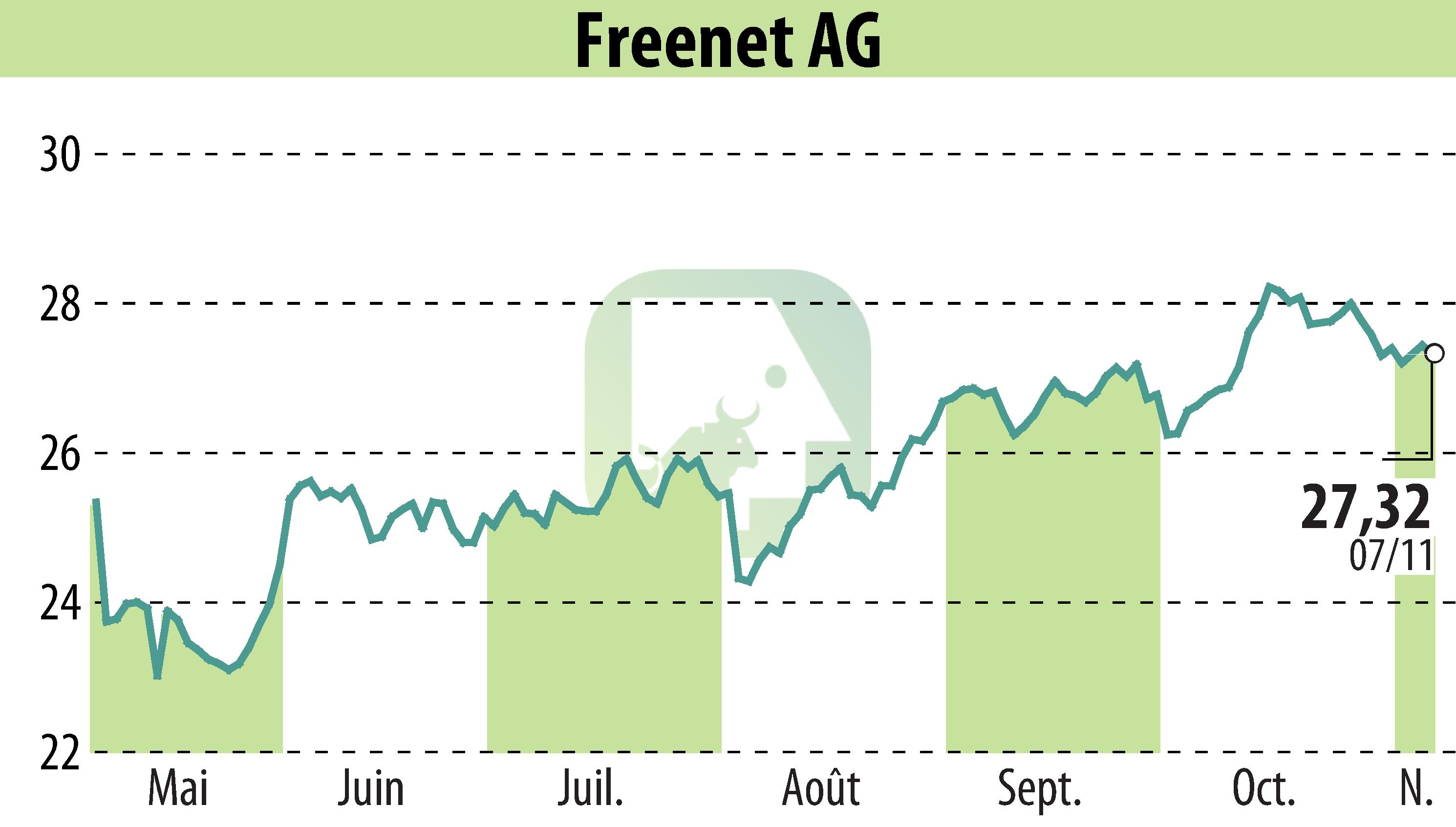 Graphique de l'évolution du cours de l'action Freenet AG (EBR:FNTN).