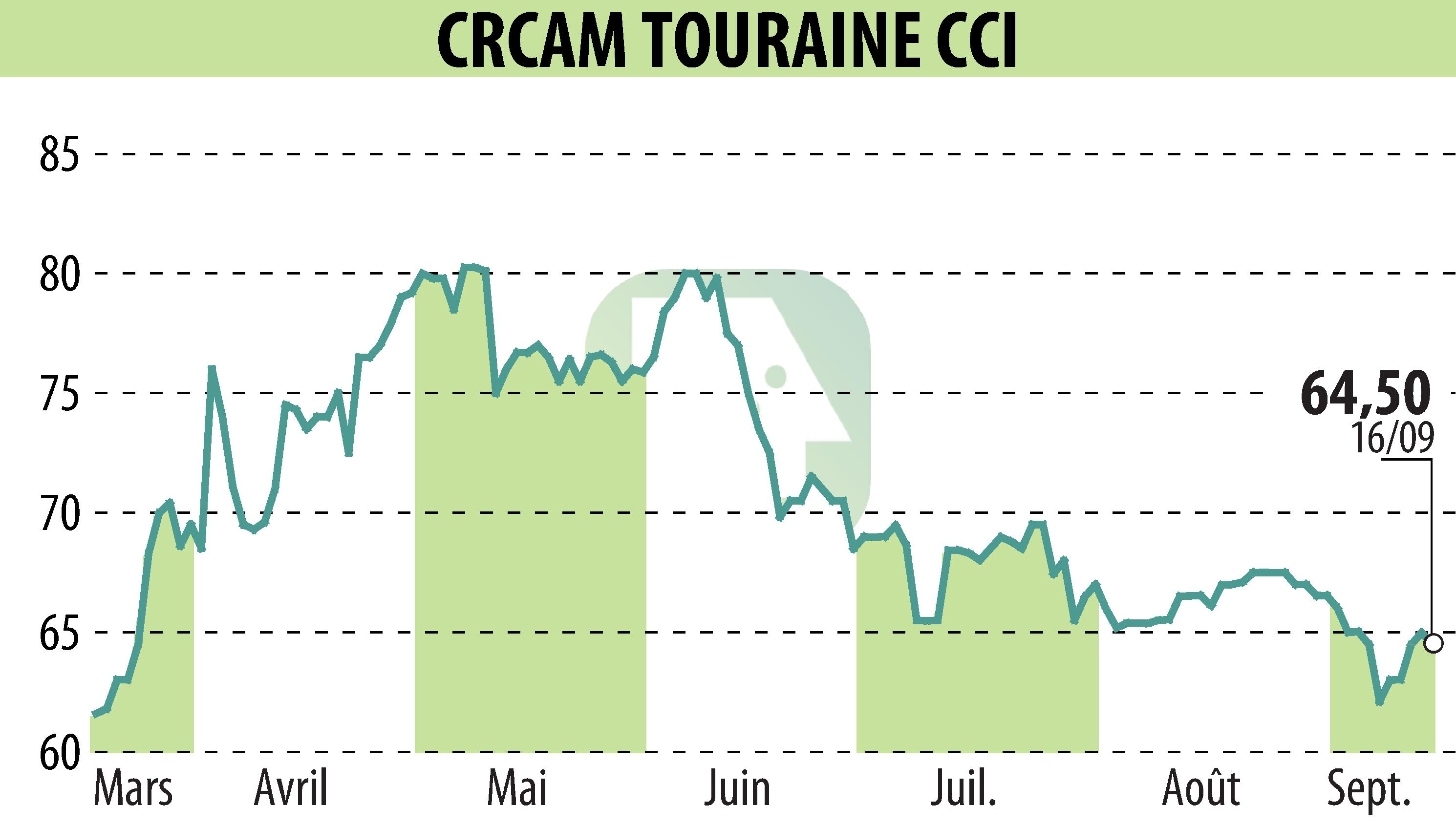 Stock price chart of CREDIT AGRICOLE TOURAINE POITOU (EPA:CRTO) showing fluctuations.