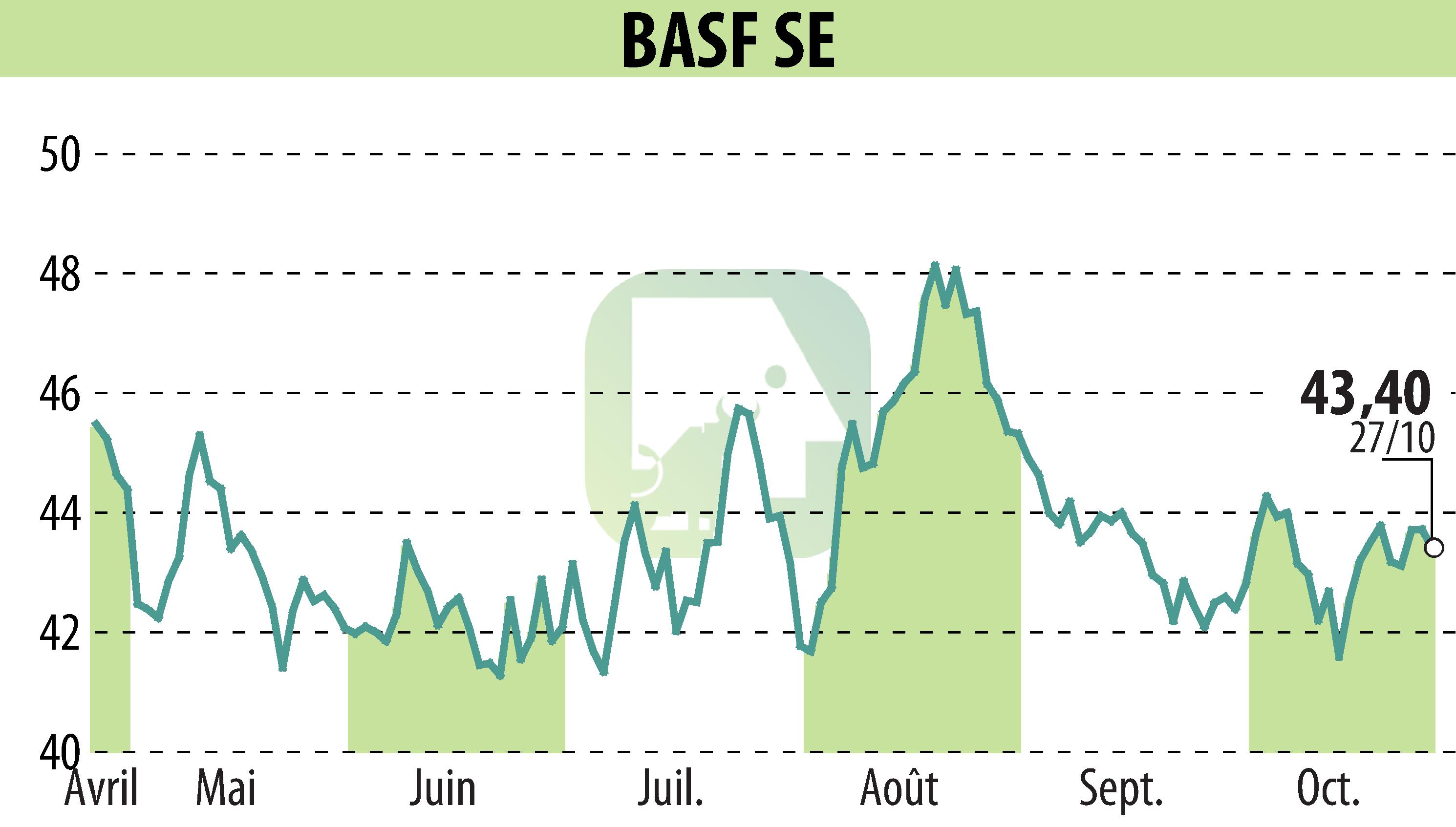 Stock price chart of BASF SE (EBR:BAS) showing fluctuations.
