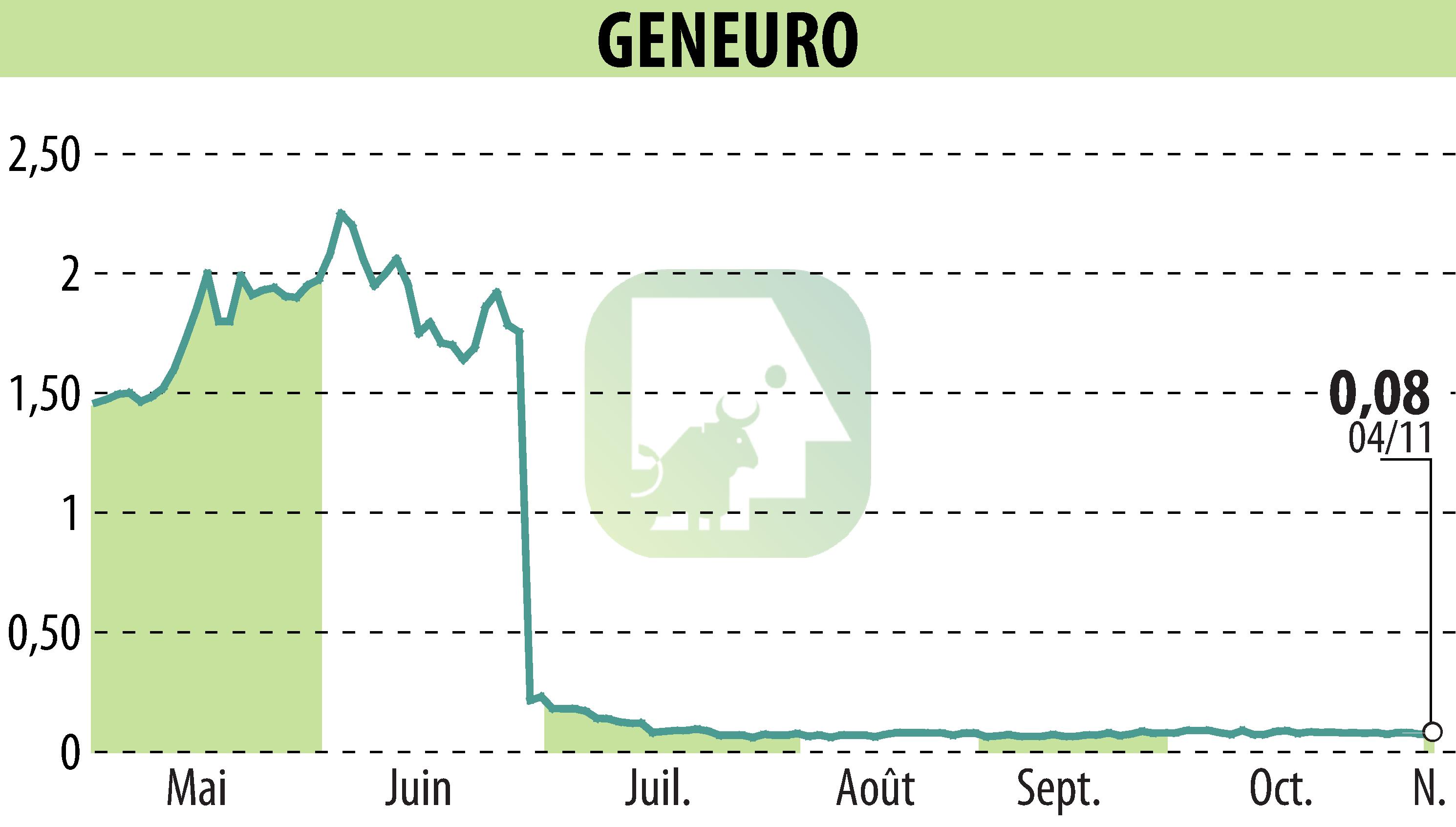 Stock price chart of GENEURO SA (EPA:GNRO) showing fluctuations.