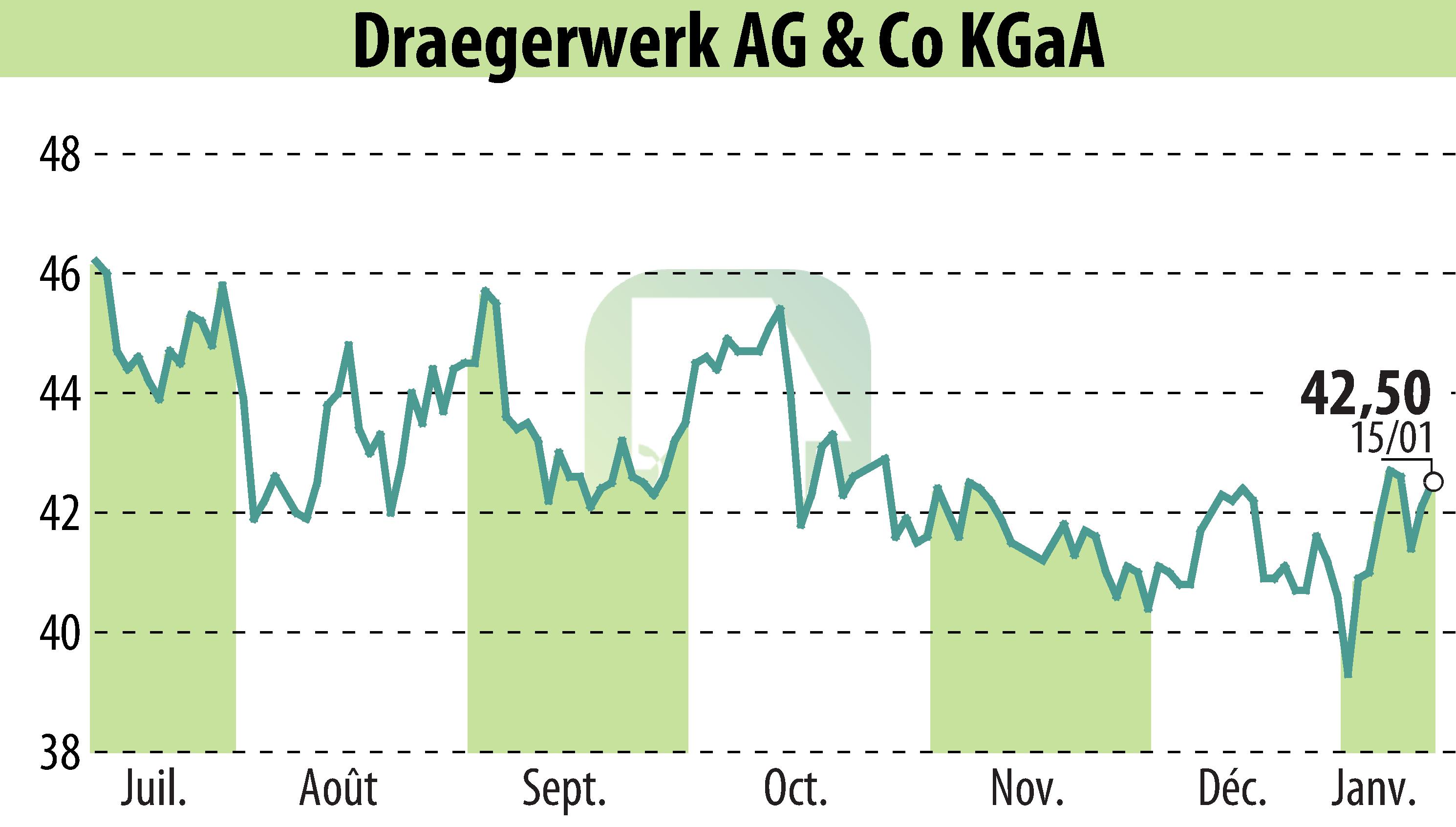 Graphique de l'évolution du cours de l'action Drägerwerk AG & Co. KGaA (EBR:DRW8).