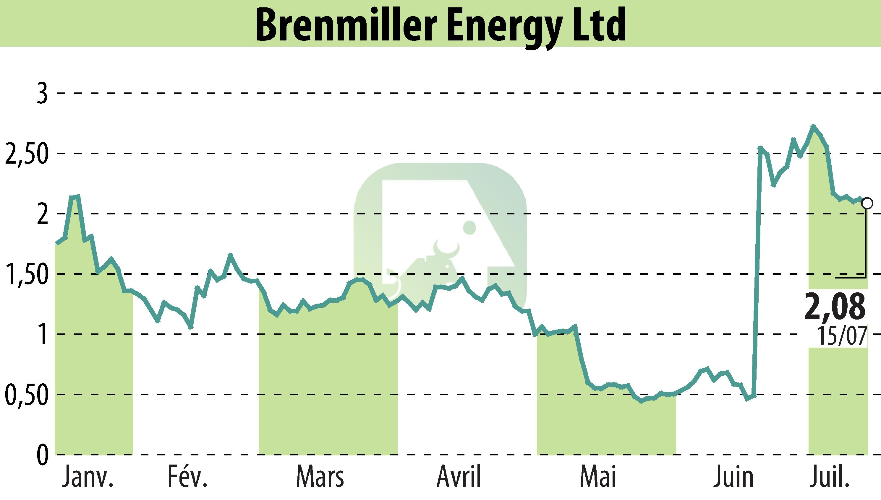 Graphique de l'évolution du cours de l'action Brenmiller Energy (EBR:BNRG).
