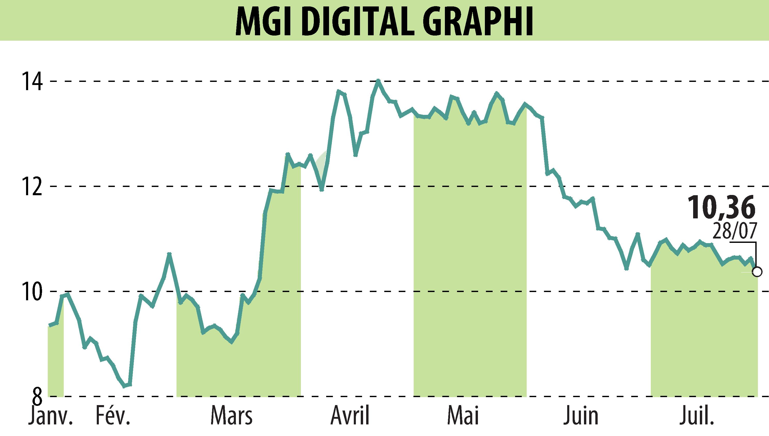 Graphique de l'évolution du cours de l'action MGI DIGITAL GRAPHI (EPA:ALMDG).