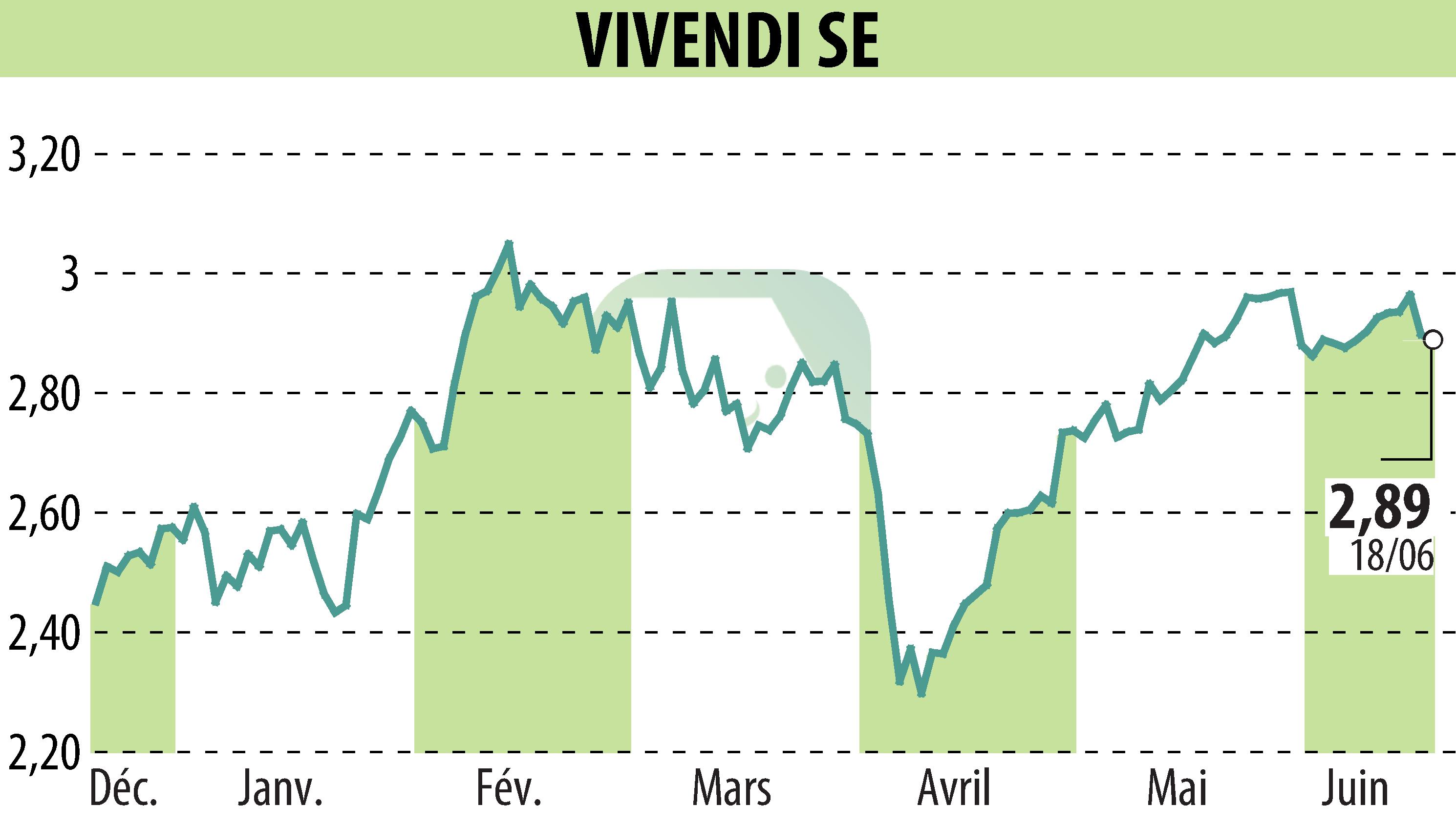 Stock price chart of VIVENDI (EPA:VIV) showing fluctuations.