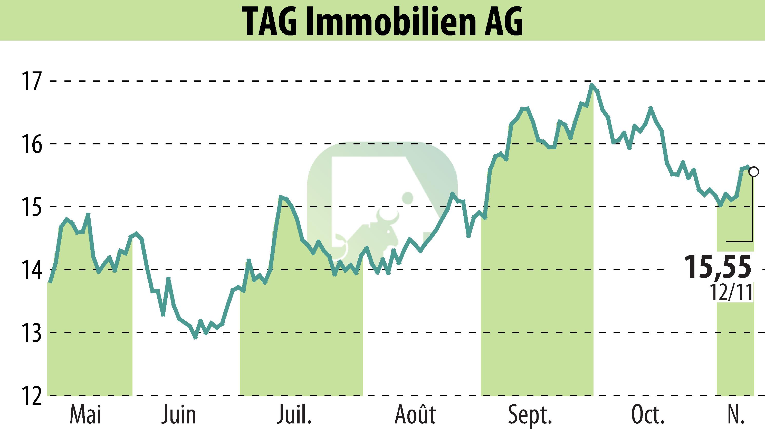 Stock price chart of TAG Tegernsee Immobilien U. Beteiligungs AG (EBR:TEG) showing fluctuations.