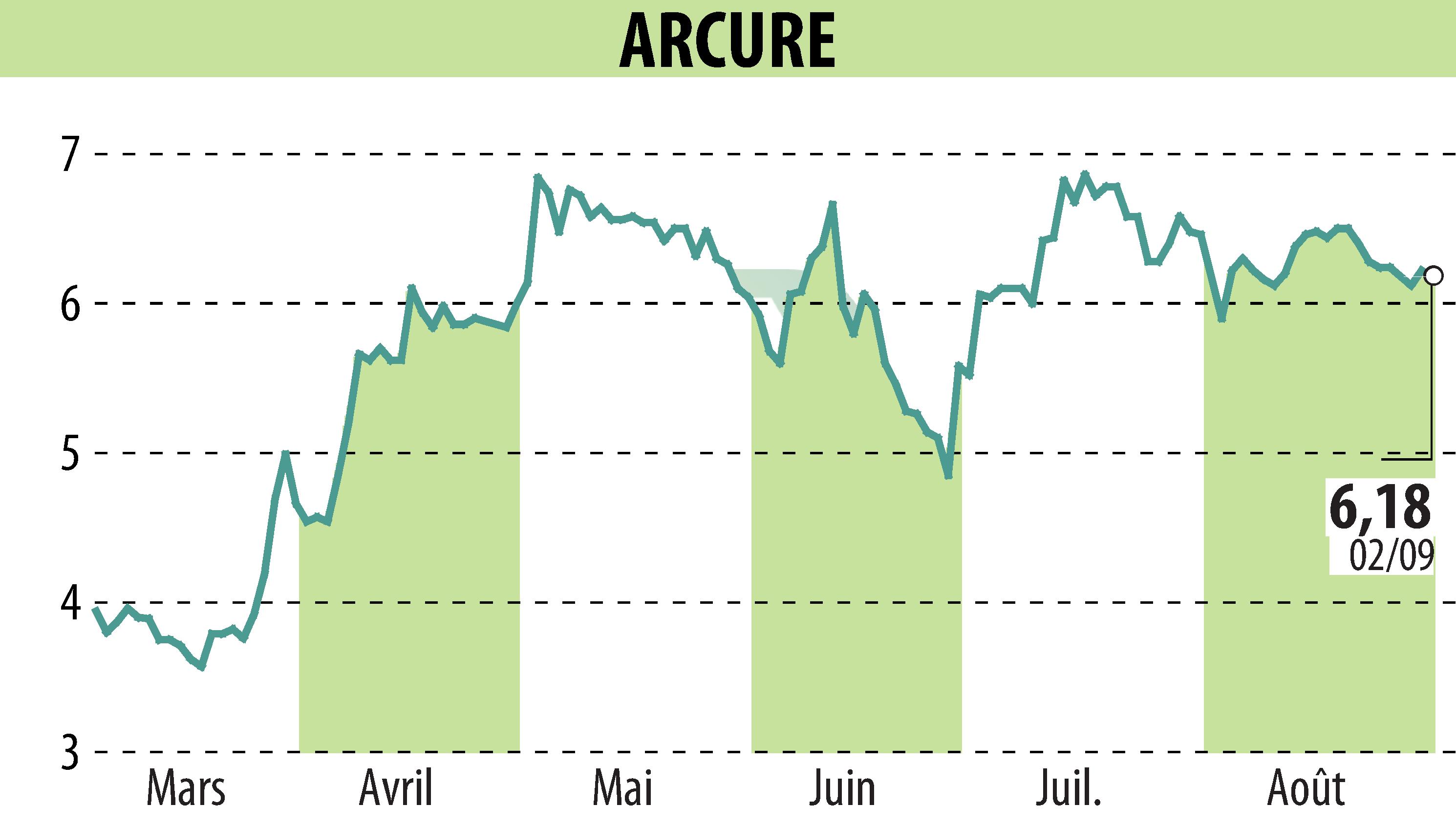 Graphique de l'évolution du cours de l'action ARCURE (EPA:ALCUR).