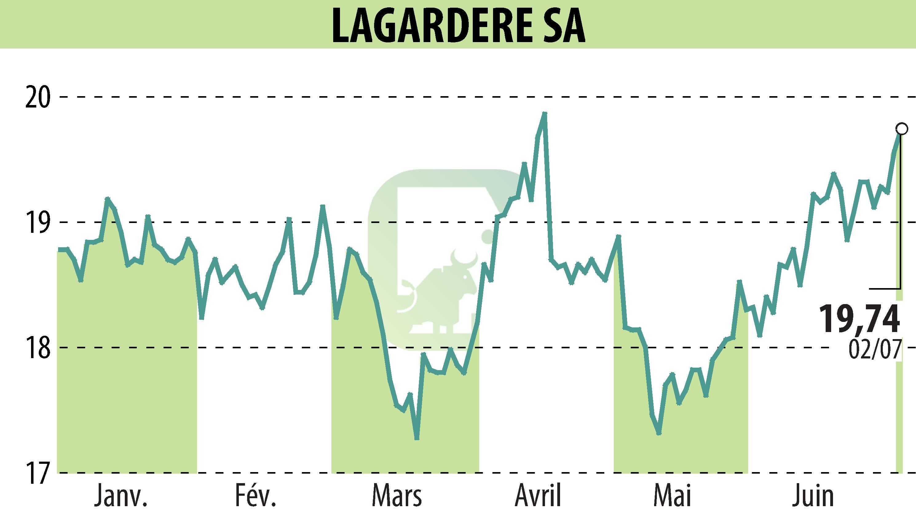 Graphique de l'évolution du cours de l'action LAGARDERE (EPA:MMB).