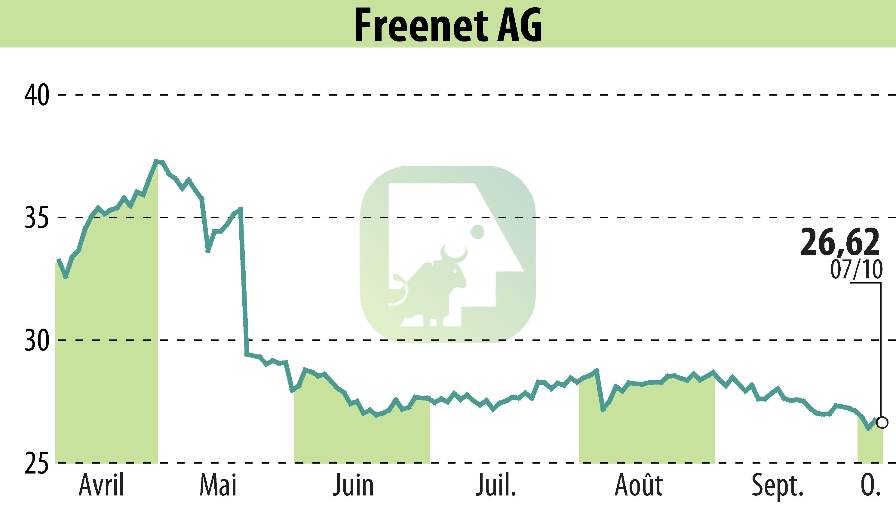 Stock price chart of Freenet AG (EBR:FNTN) showing fluctuations.