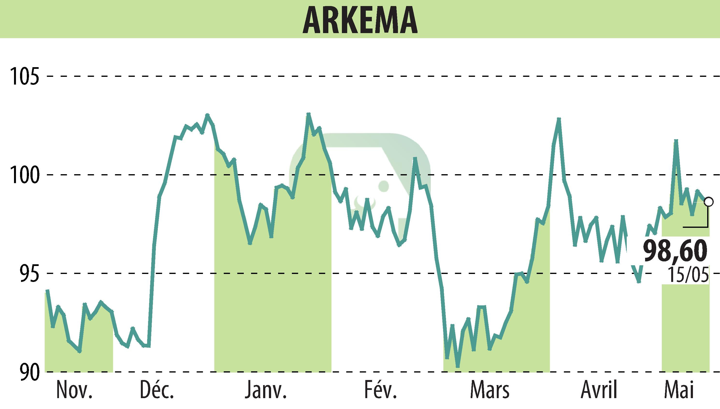 Graphique de l'évolution du cours de l'action ARKEMA (EPA:AKE).