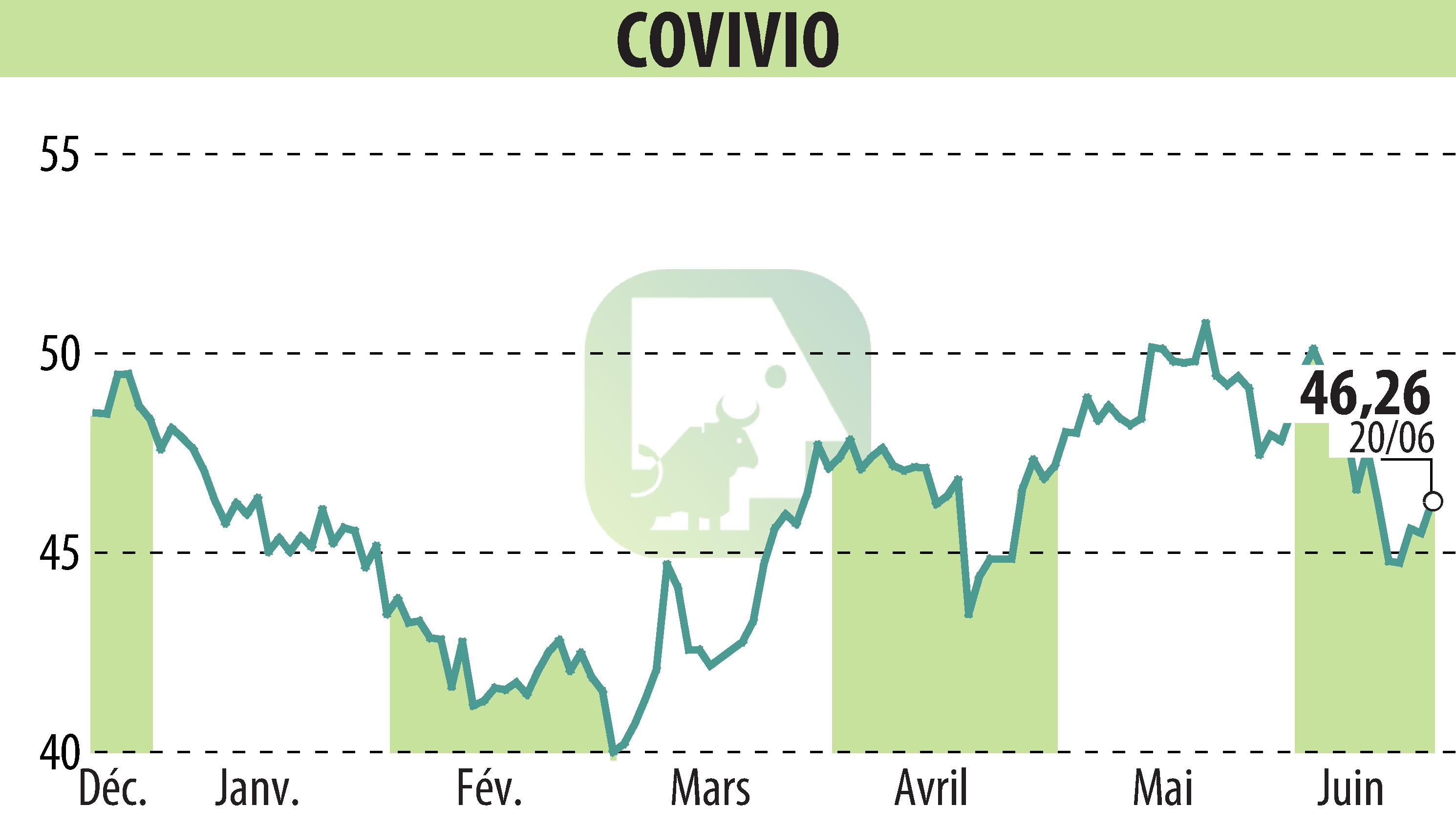 Stock price chart of COVIVIO (EPA:COV) showing fluctuations.