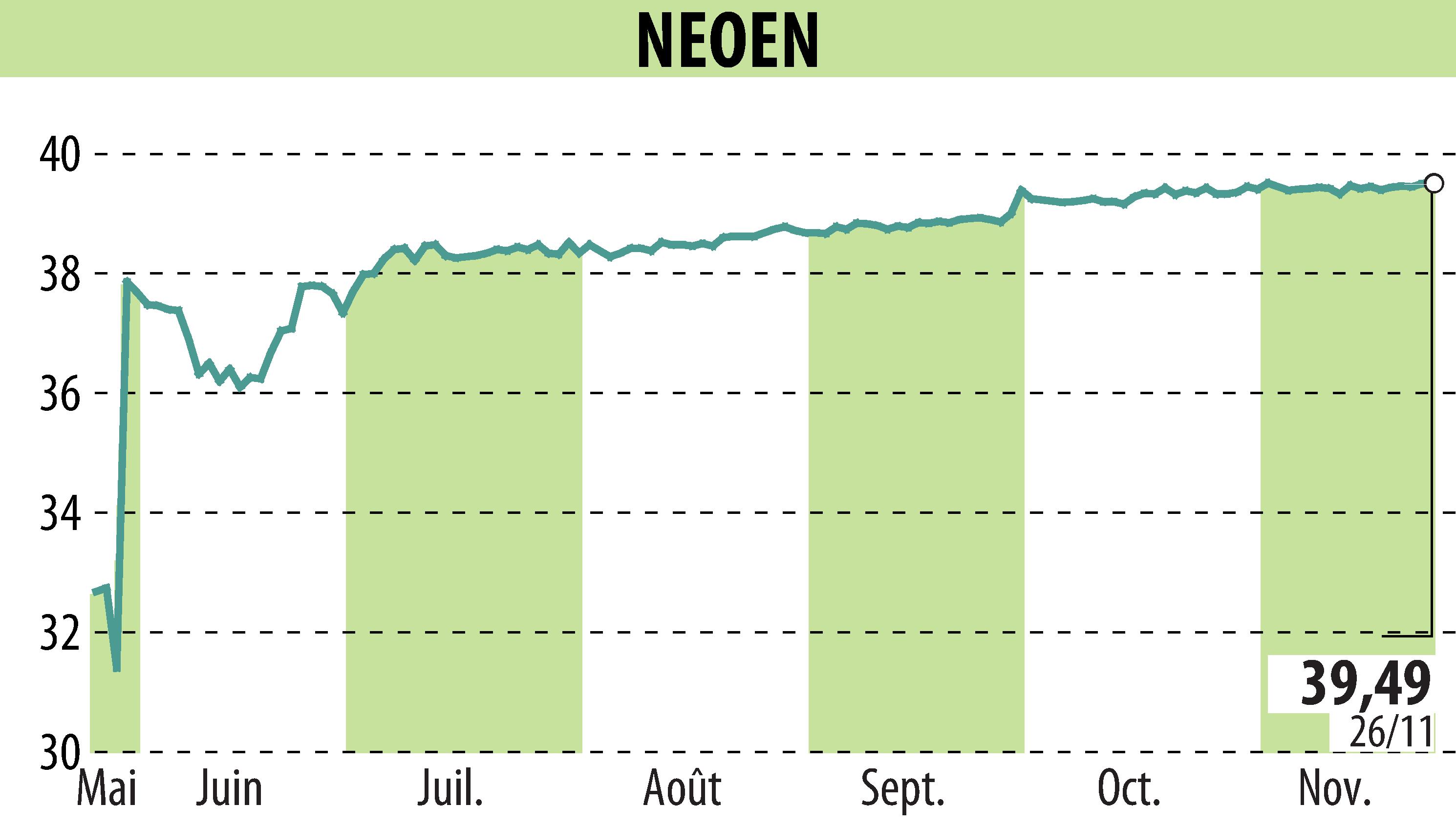 Graphique de l'évolution du cours de l'action NEOEN SA  (EPA:NEOEN).