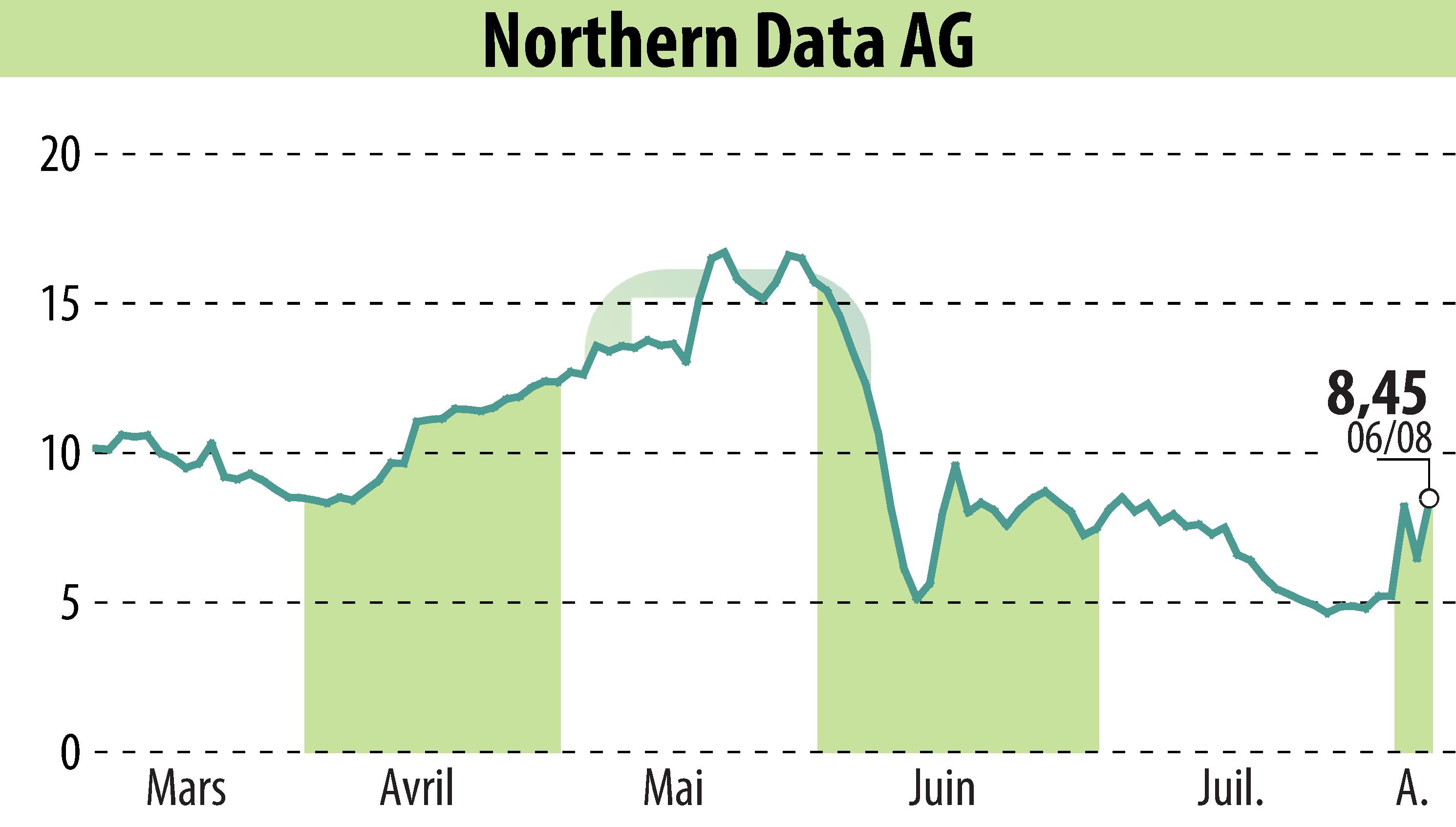 Stock price chart of Northern Bitcoin AG (EBR:NB2) showing fluctuations.