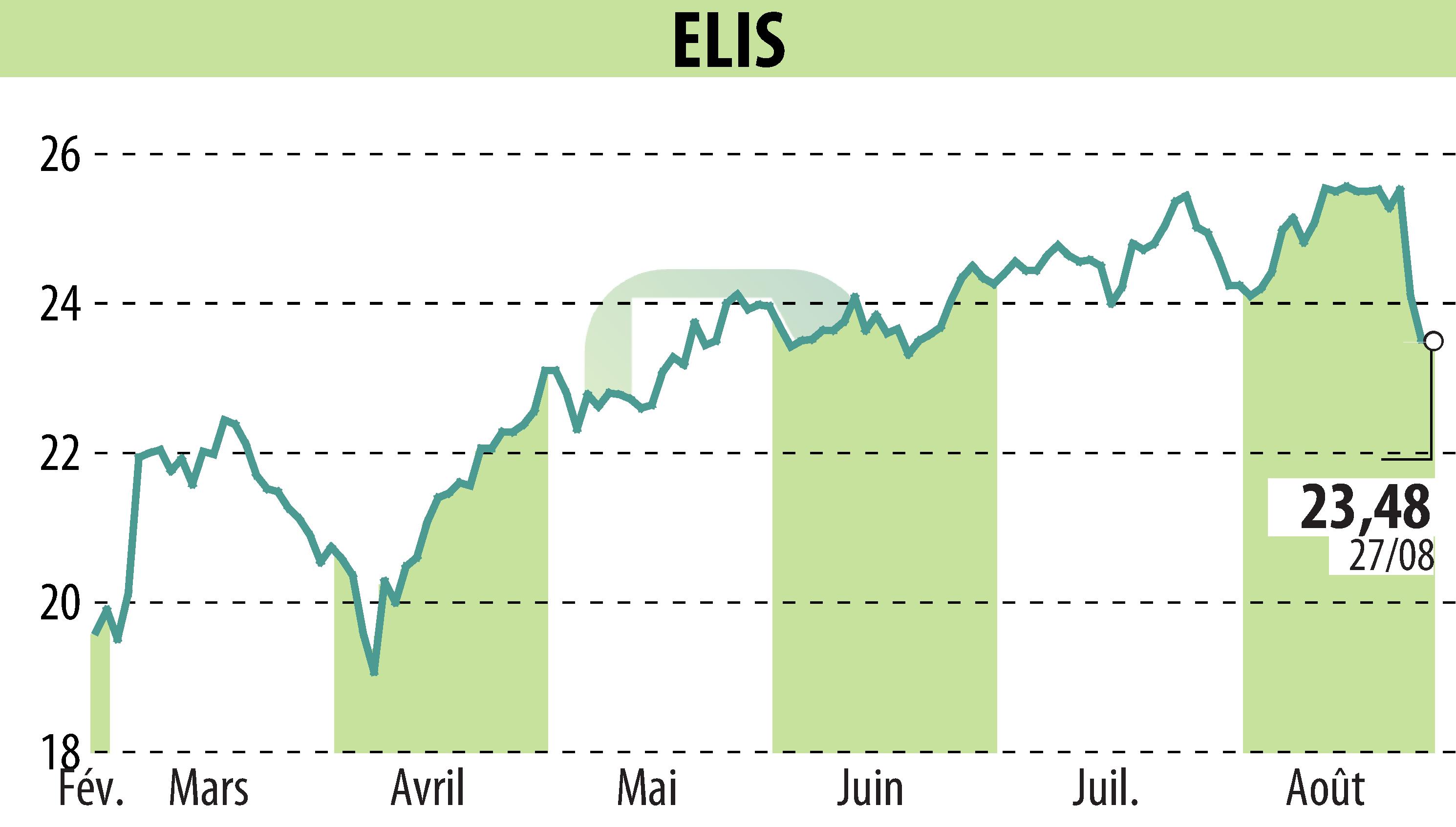 Graphique de l'évolution du cours de l'action ELIS (EPA:ELIS).