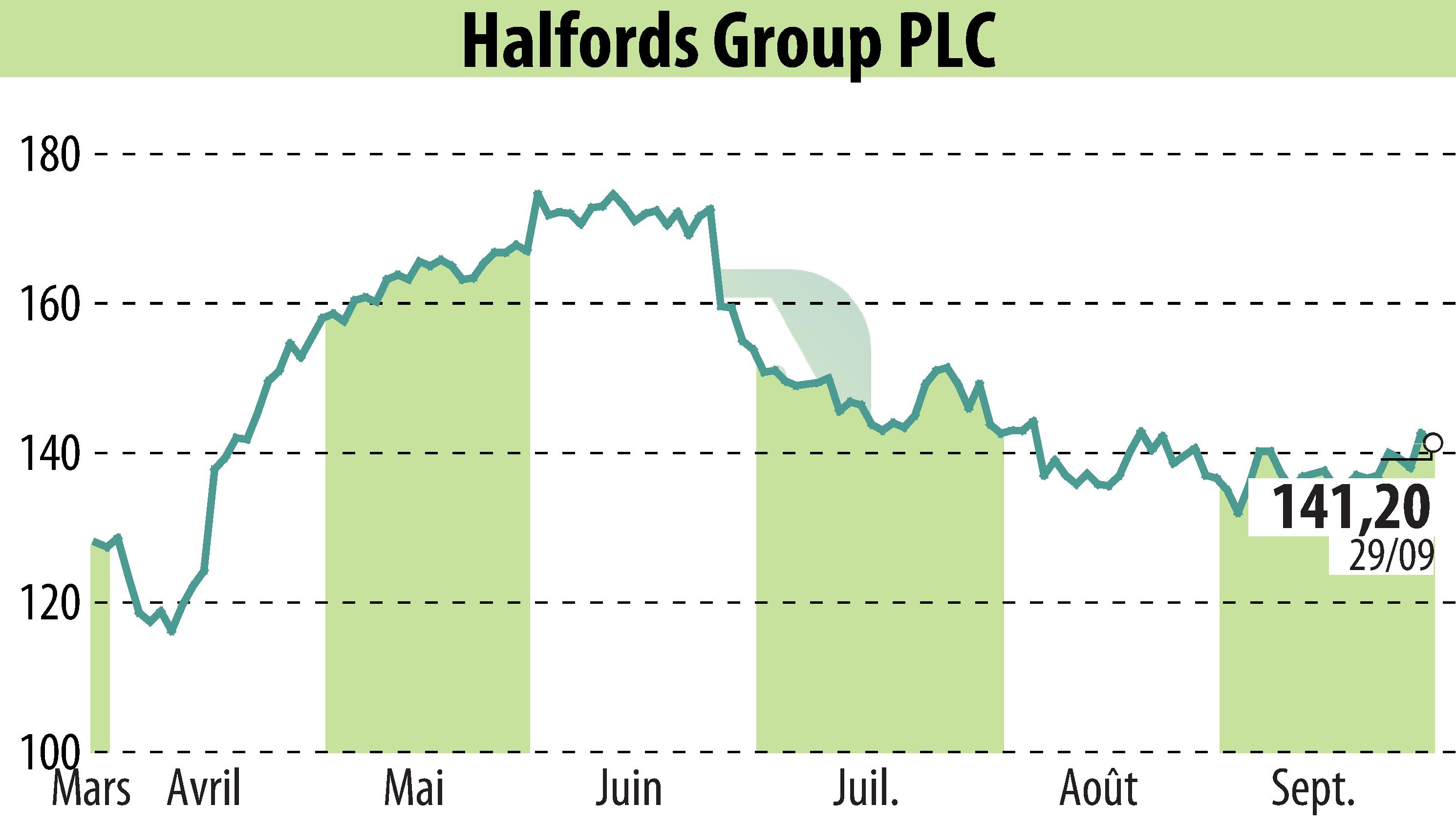 Stock price chart of Halfords (EBR:HFD) showing fluctuations.