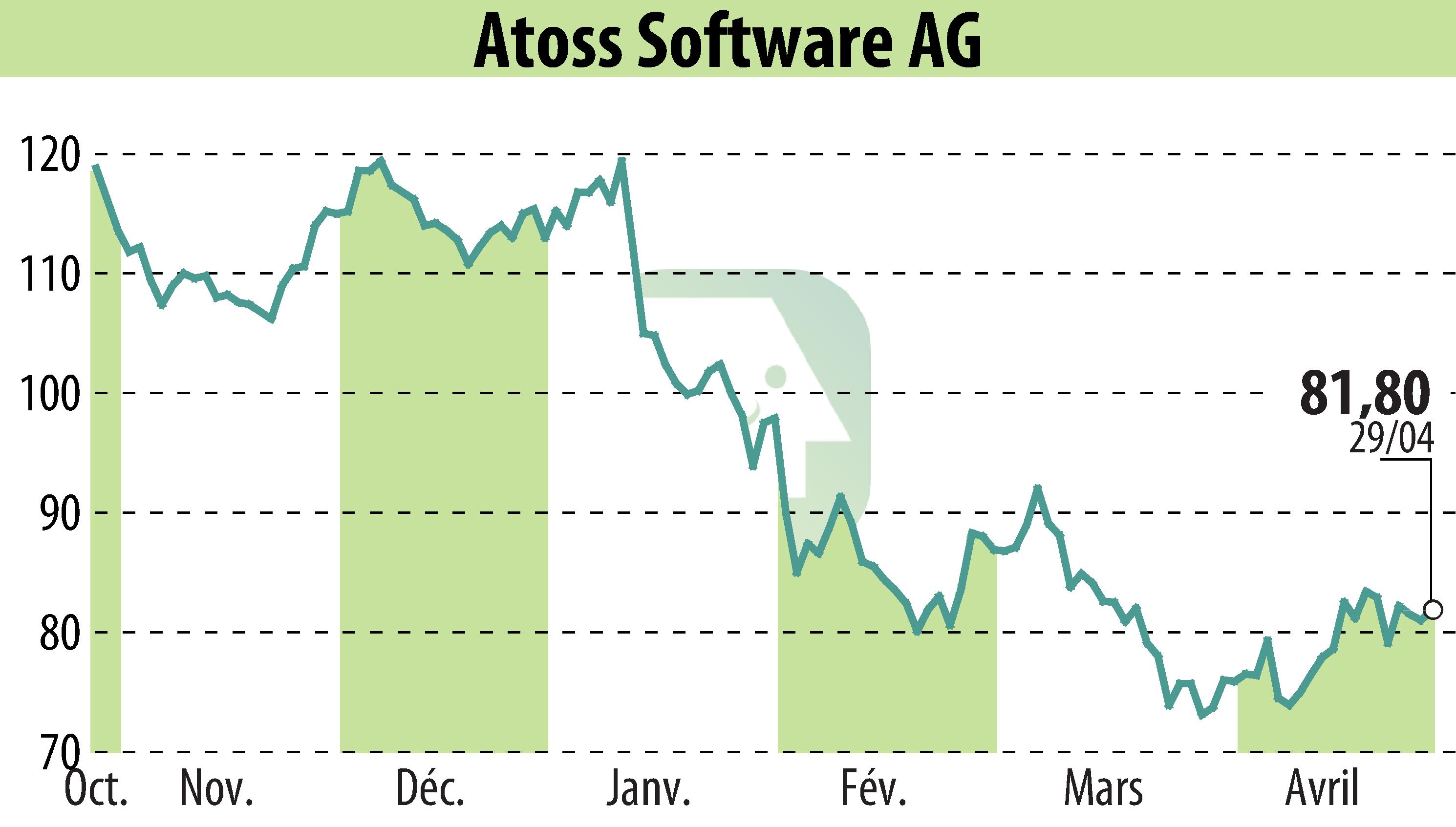 Graphique de l'évolution du cours de l'action ATOSS Software AG (EBR:AOF).