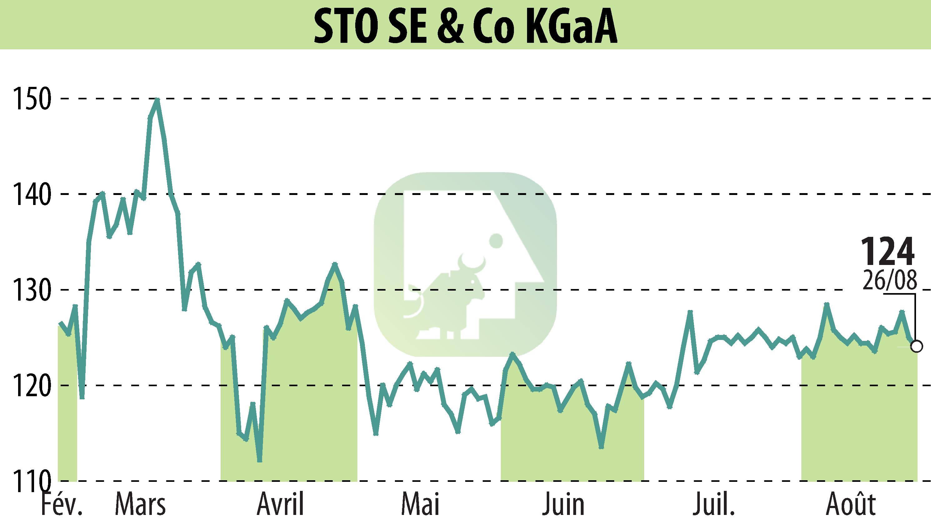 Stock price chart of Sto AG (EBR:STO3) showing fluctuations.