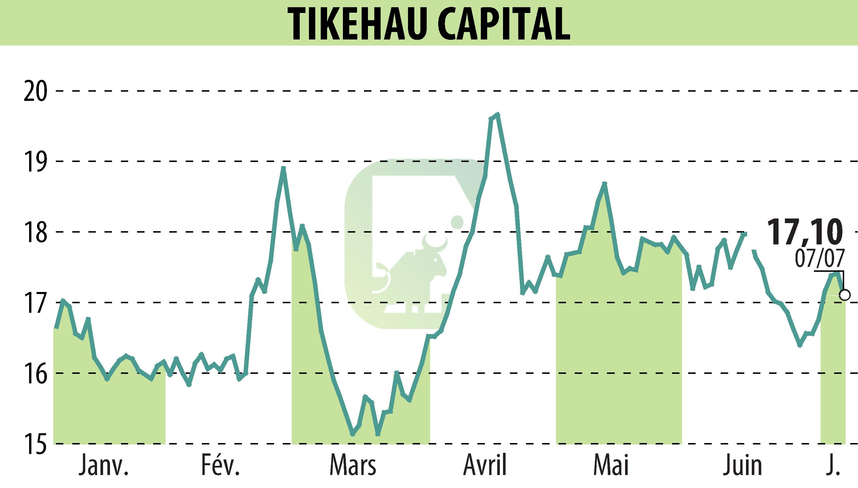 Stock price chart of TIKEHAU CAPITAL (EPA:TKO) showing fluctuations.