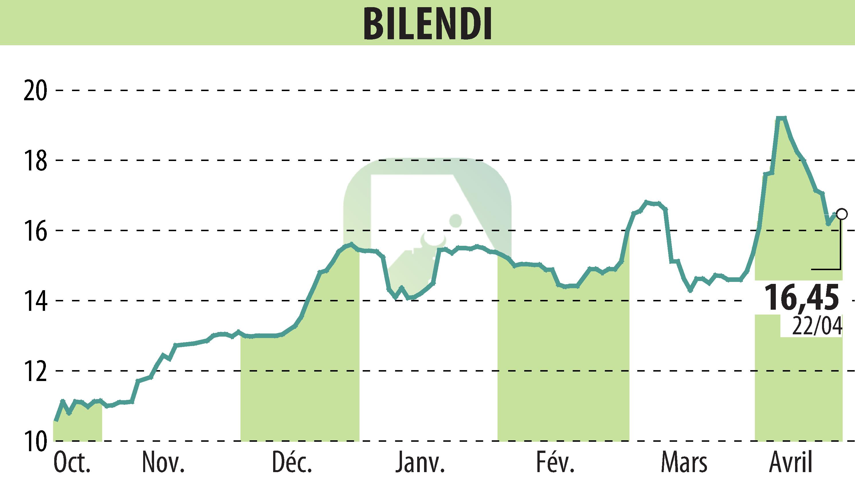Stock price chart of BILENDI (EPA:ALBLD) showing fluctuations.