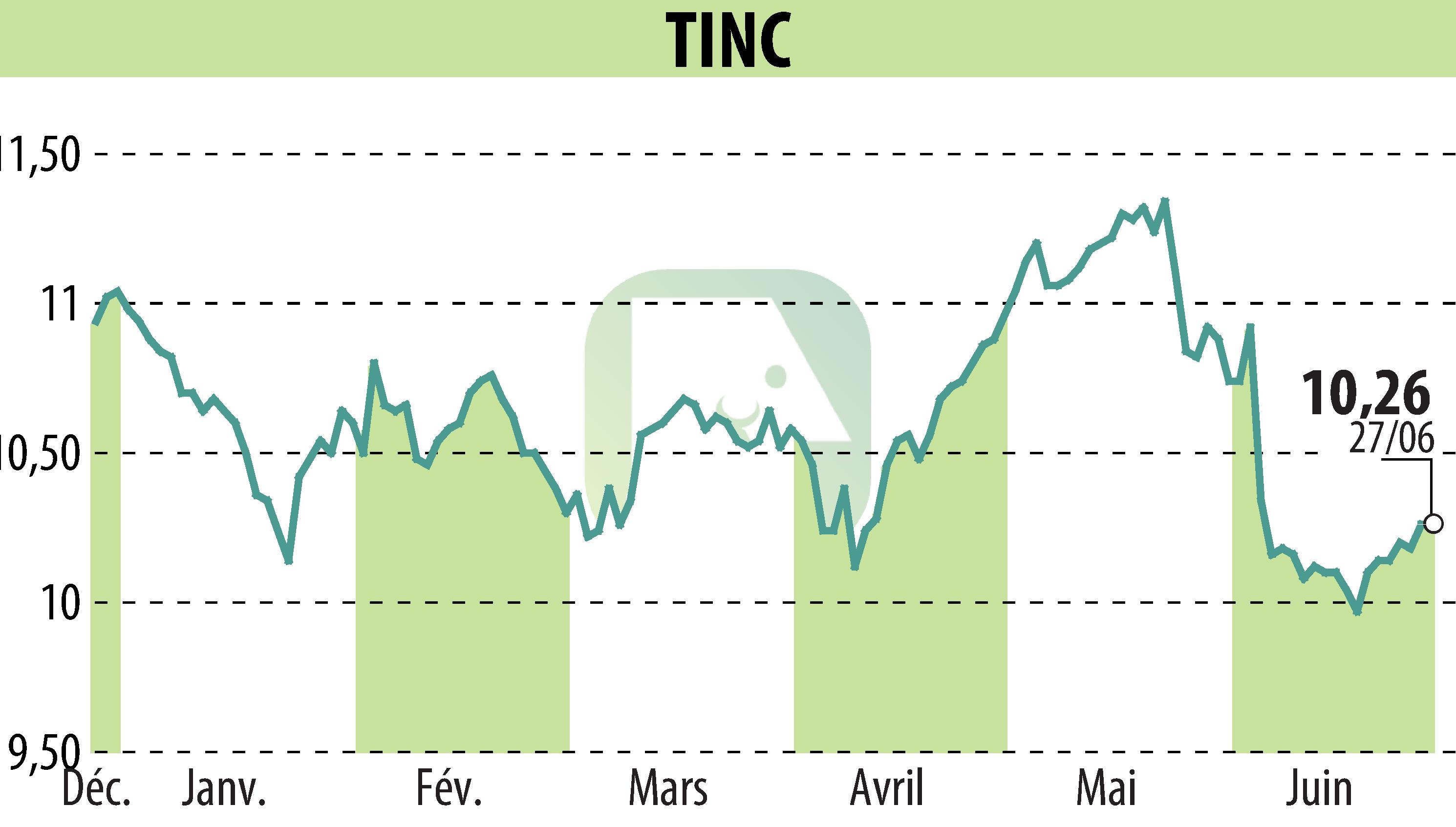 Graphique de l'évolution du cours de l'action TINC (EBR:TINC).