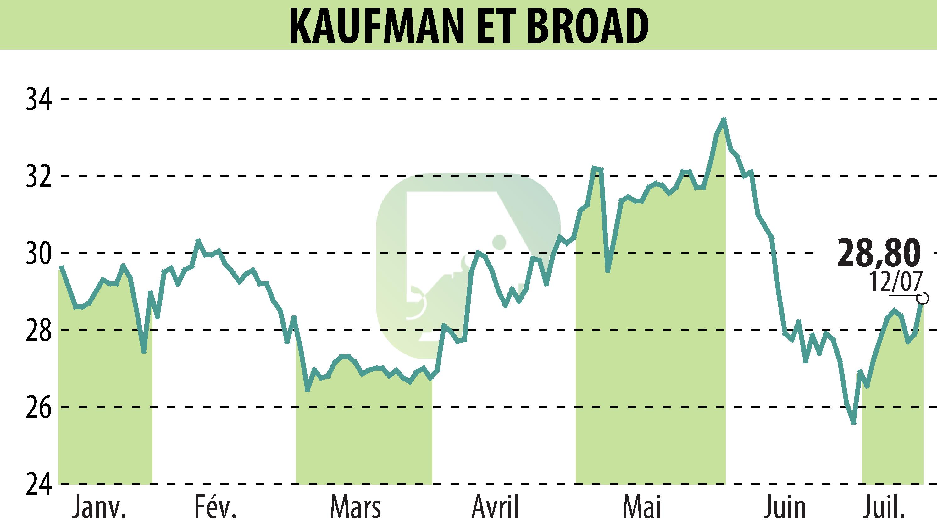 Stock price chart of KAUFMAN & BROAD (EPA:KOF) showing fluctuations.