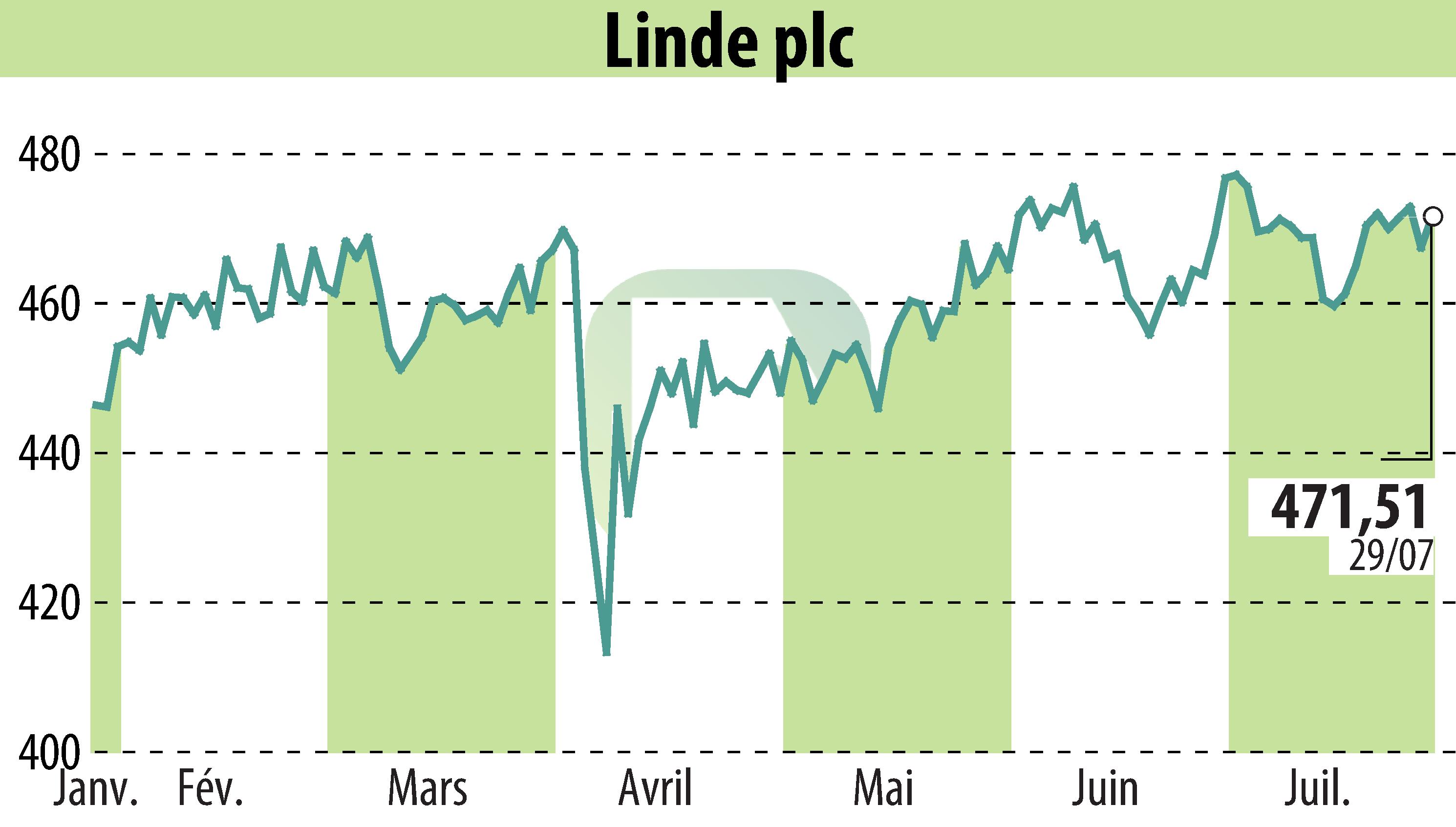Graphique de l'évolution du cours de l'action Linde Plc (EBR:LIN).