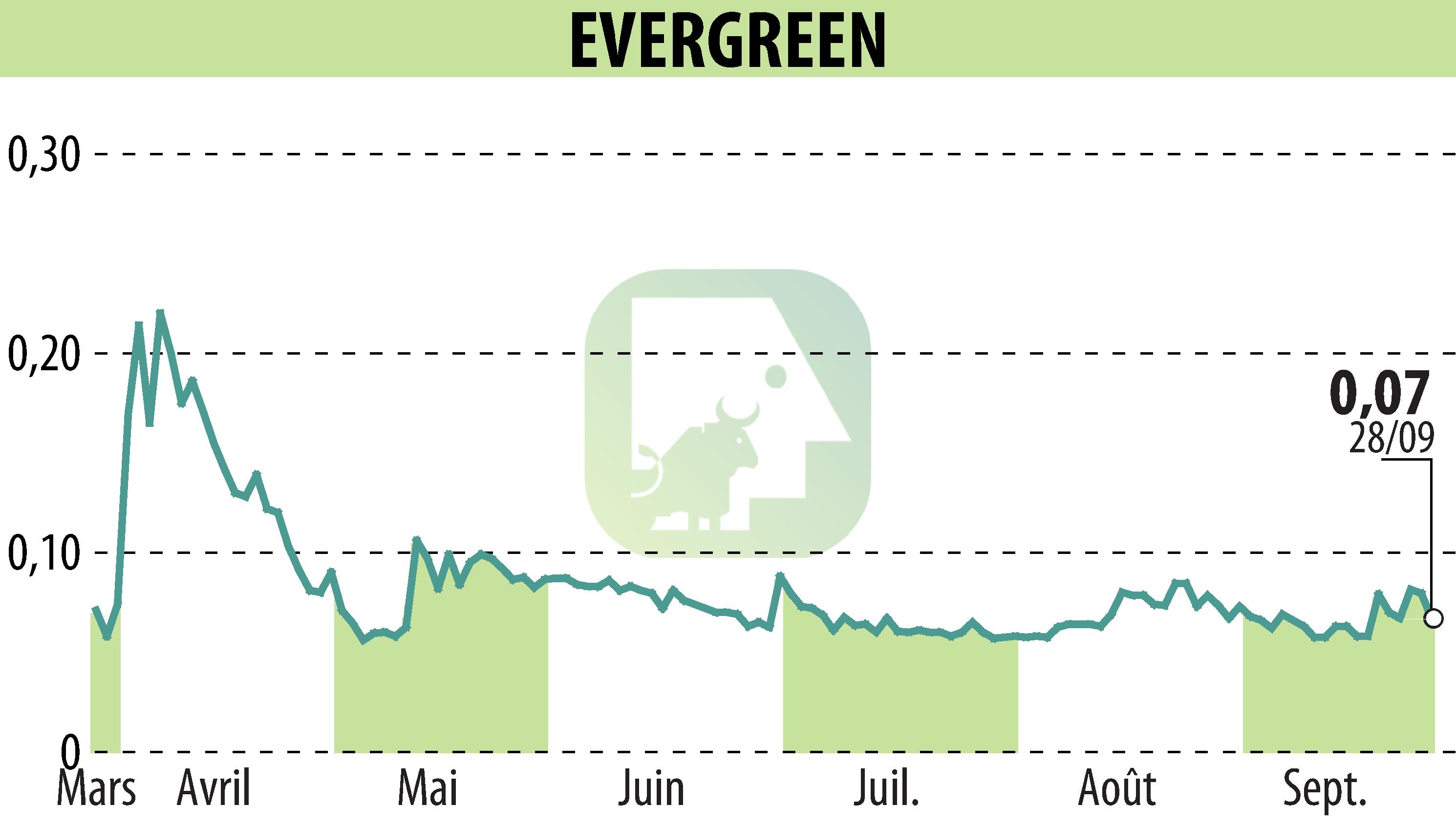 Graphique de l'évolution du cours de l'action EVERGREEN (EPA:EGR).