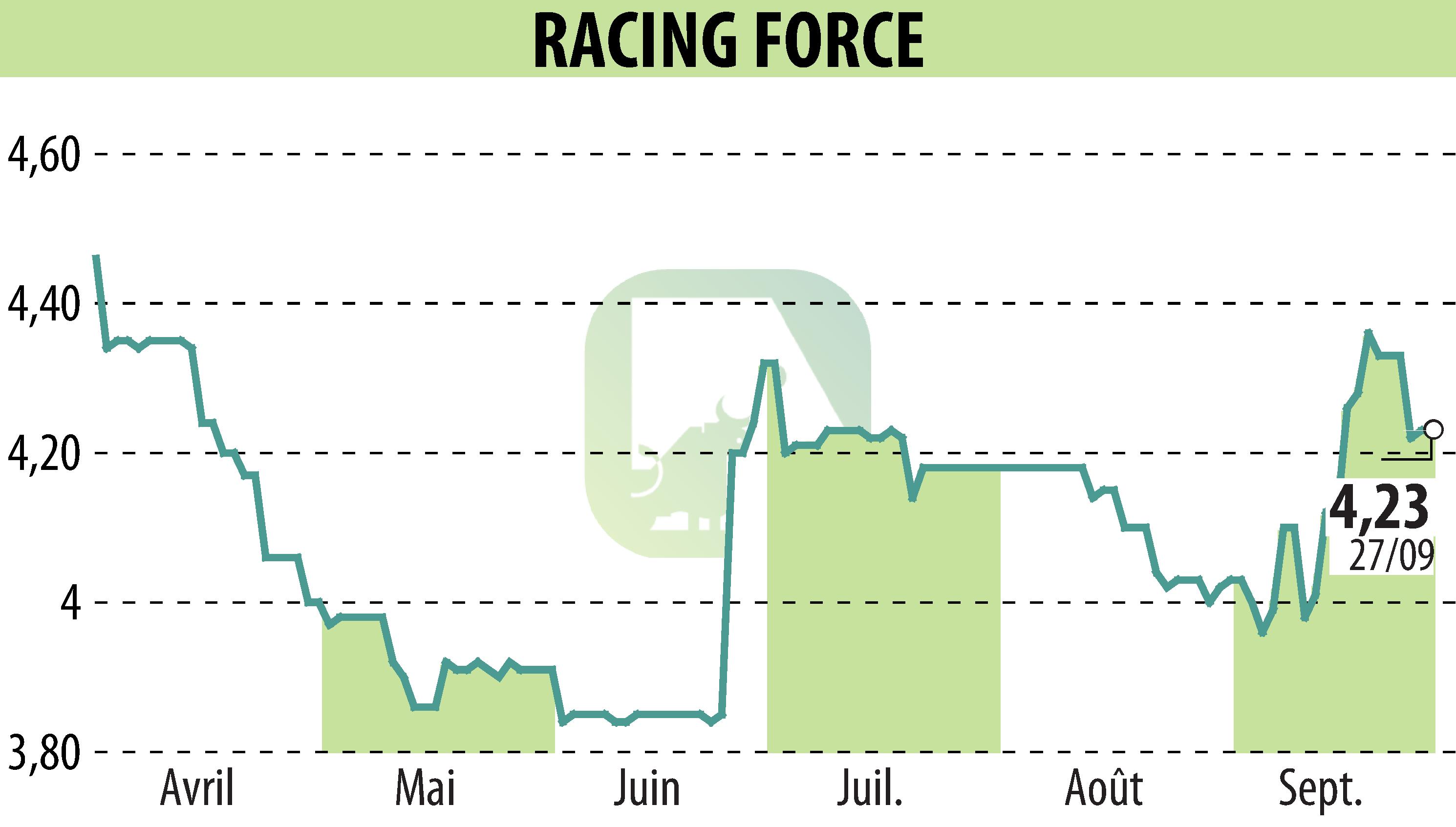 Stock price chart of RACING FORCE (EPA:ALRFG) showing fluctuations.