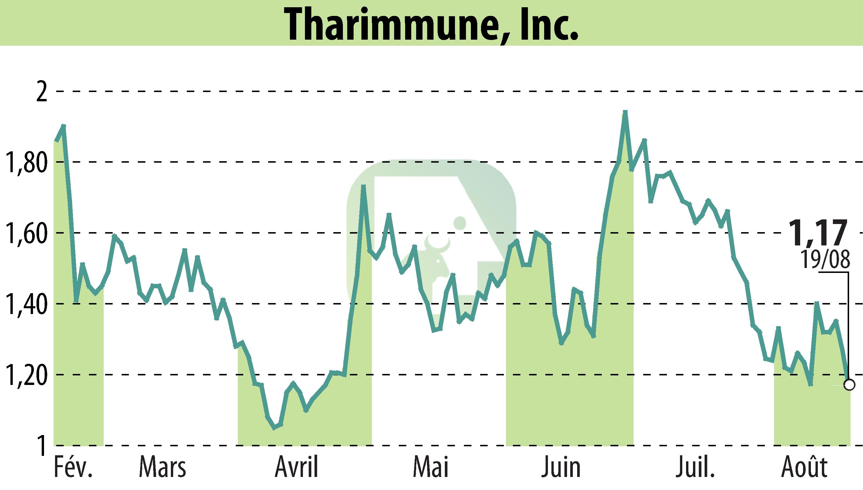 Stock price chart of Tharimmune Inc. (EBR:THAR) showing fluctuations.