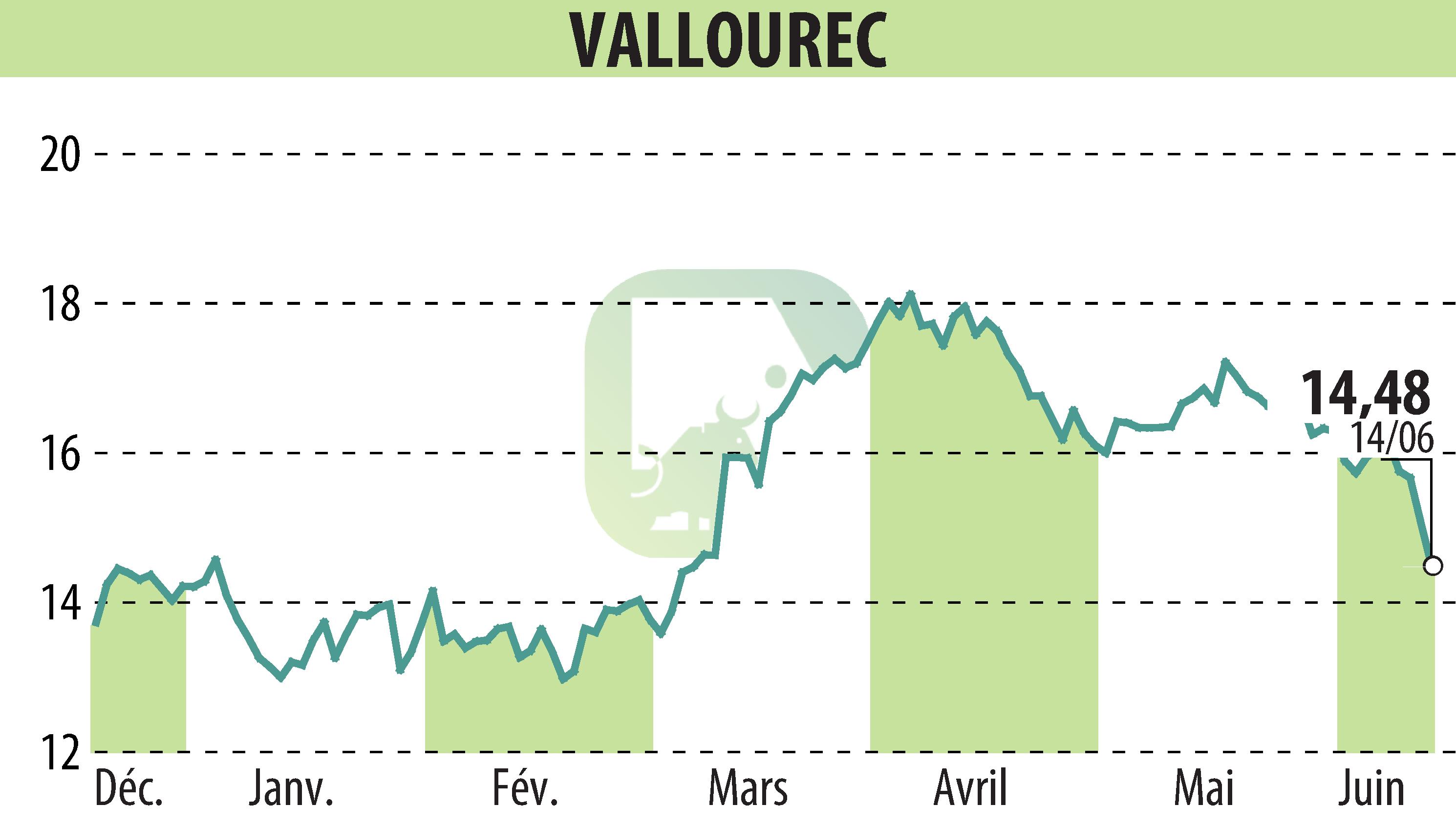 Graphique de l'évolution du cours de l'action VALLOUREC (EPA:VK).