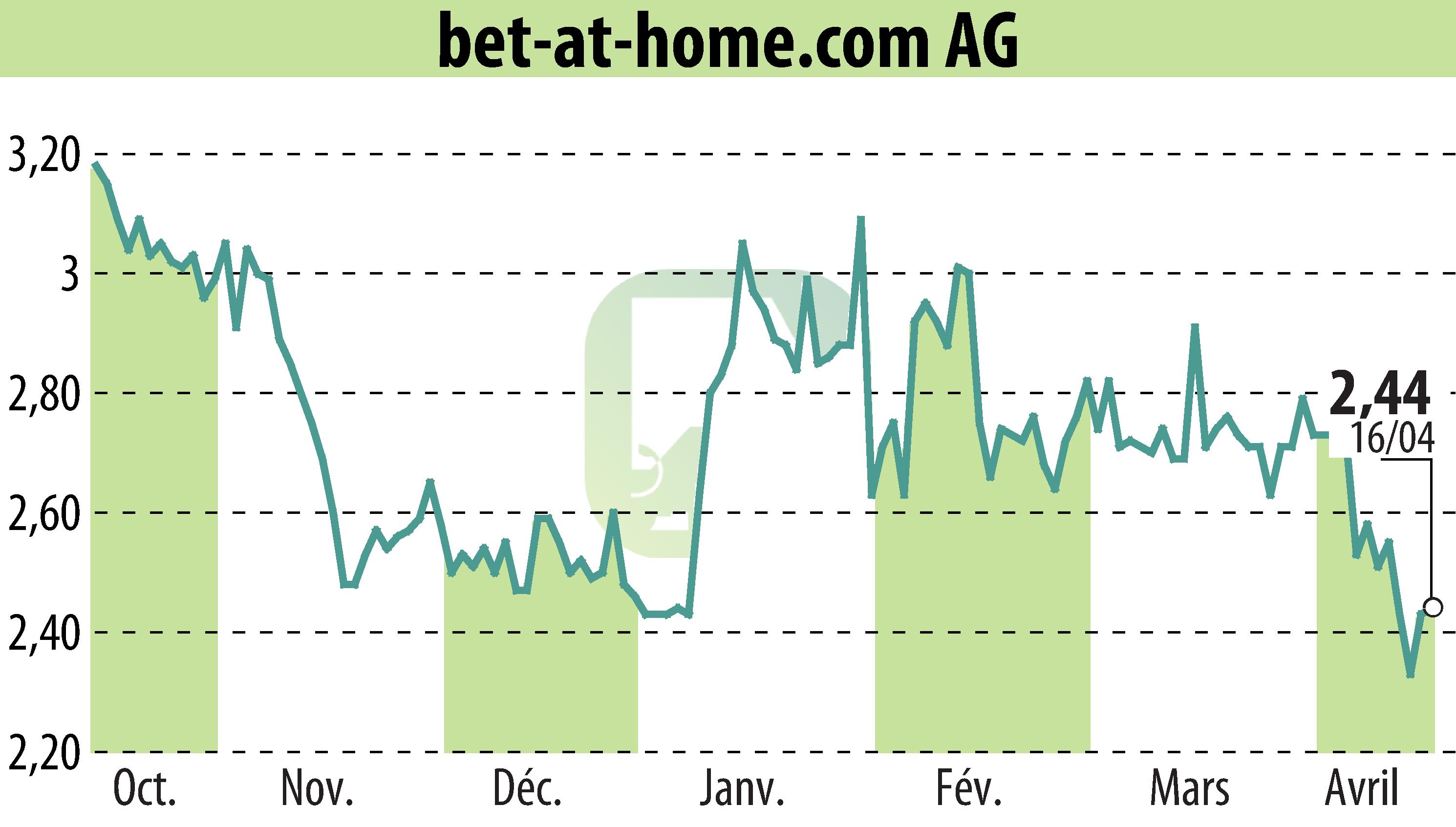 Stock price chart of Bet-at-home.com AG (EBR:ACX) showing fluctuations.
