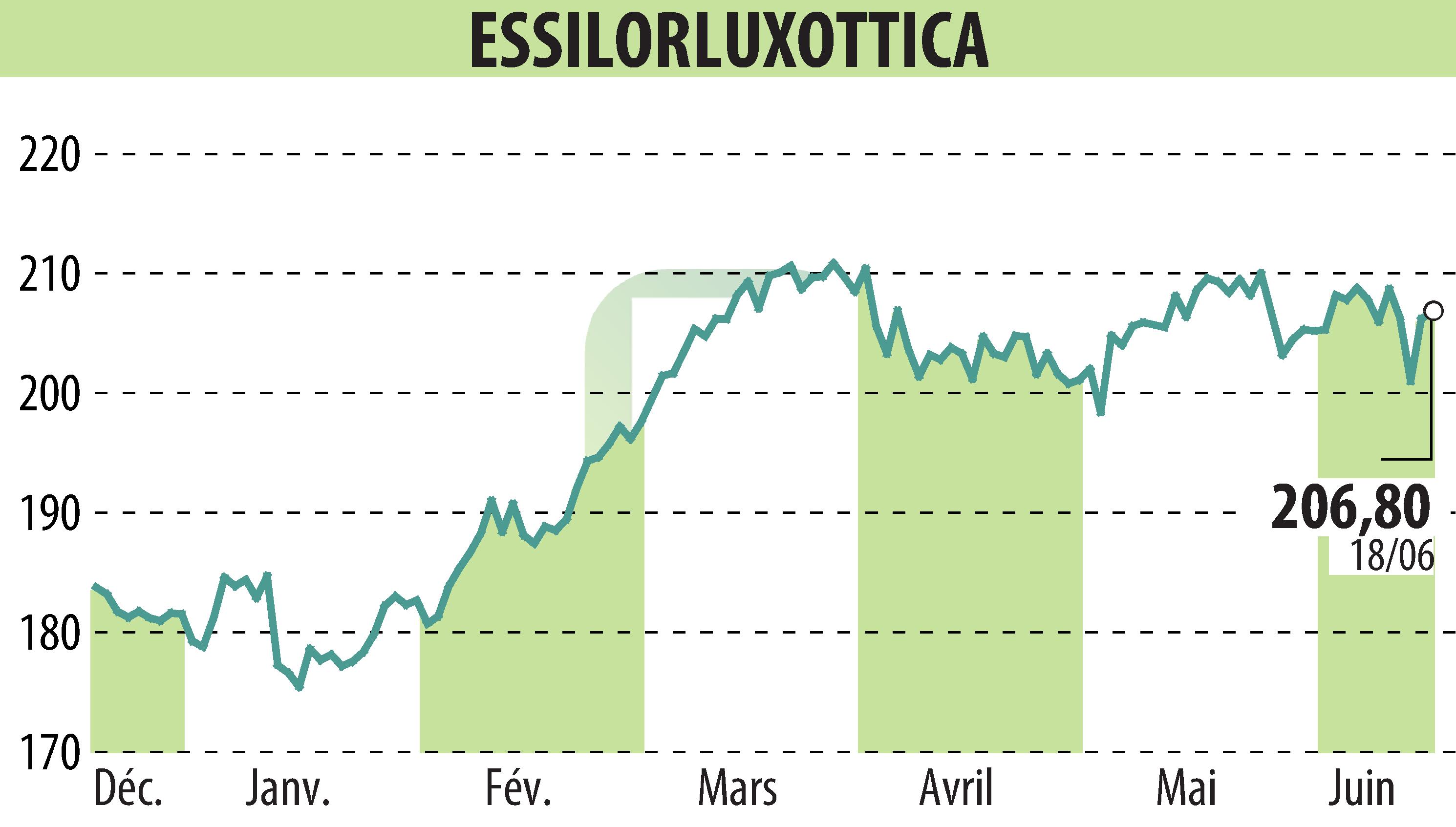 Stock price chart of ESSILOR (EPA:EL) showing fluctuations.