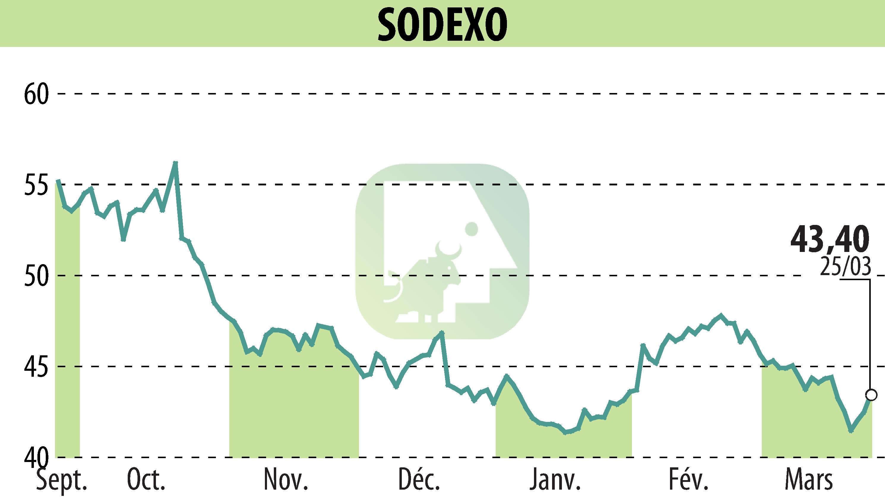 Graphique de l'évolution du cours de l'action SODEXO (EPA:SW).