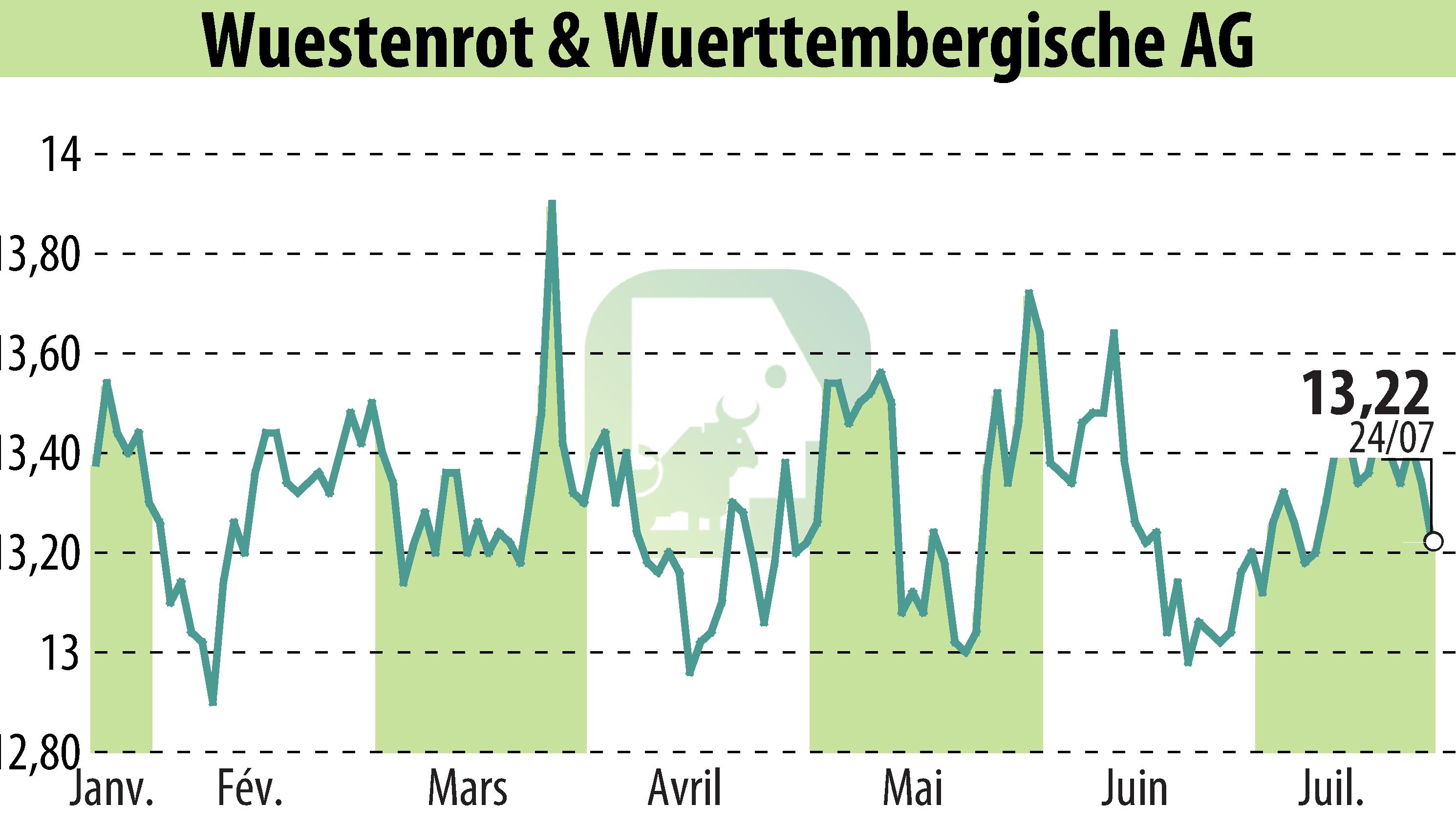 Stock price chart of Wüstenrot & Württembergische AG (EBR:WUW) showing fluctuations.