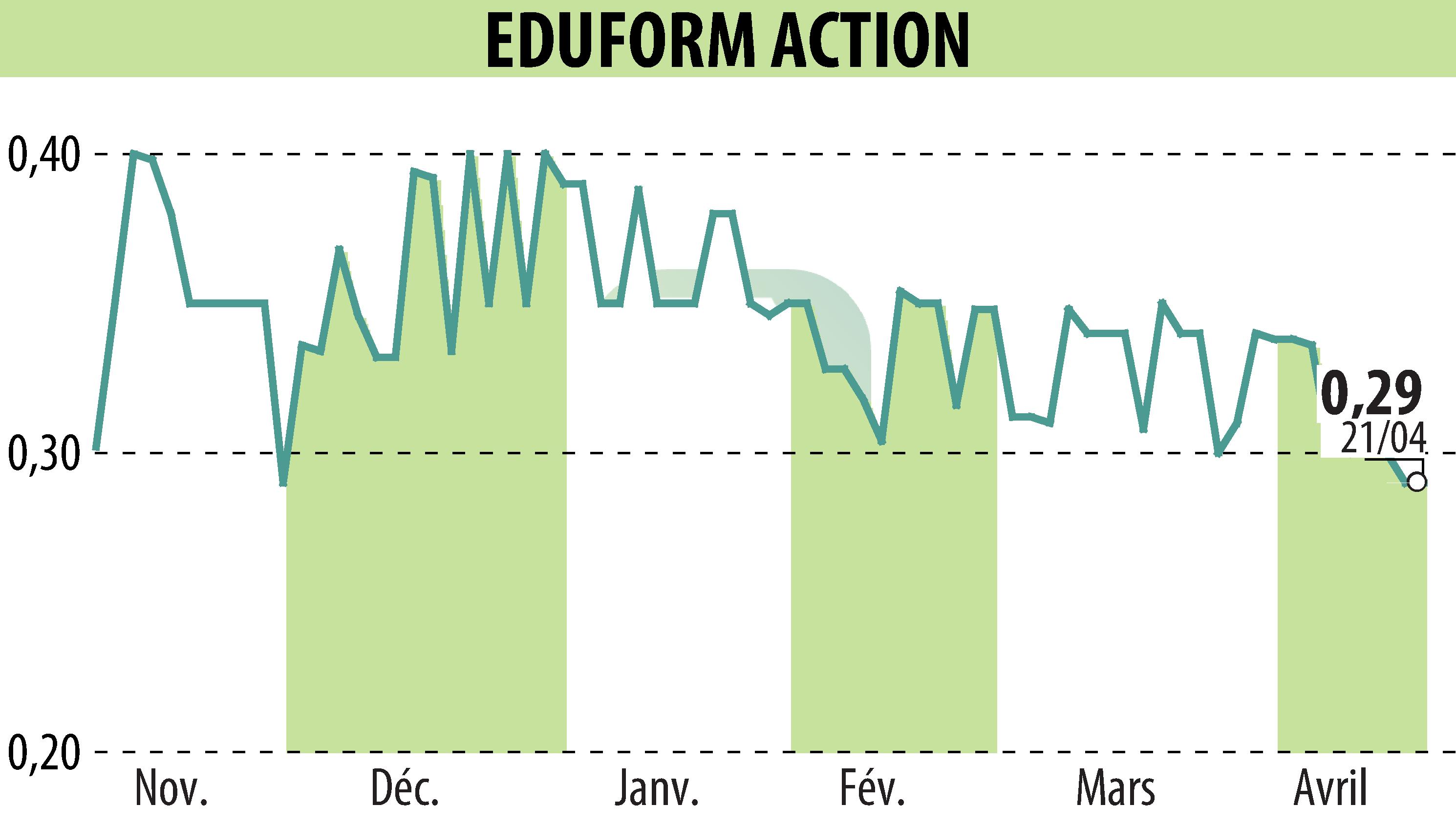 Graphique de l'évolution du cours de l'action Eduform Action (EPA:MLEFA).