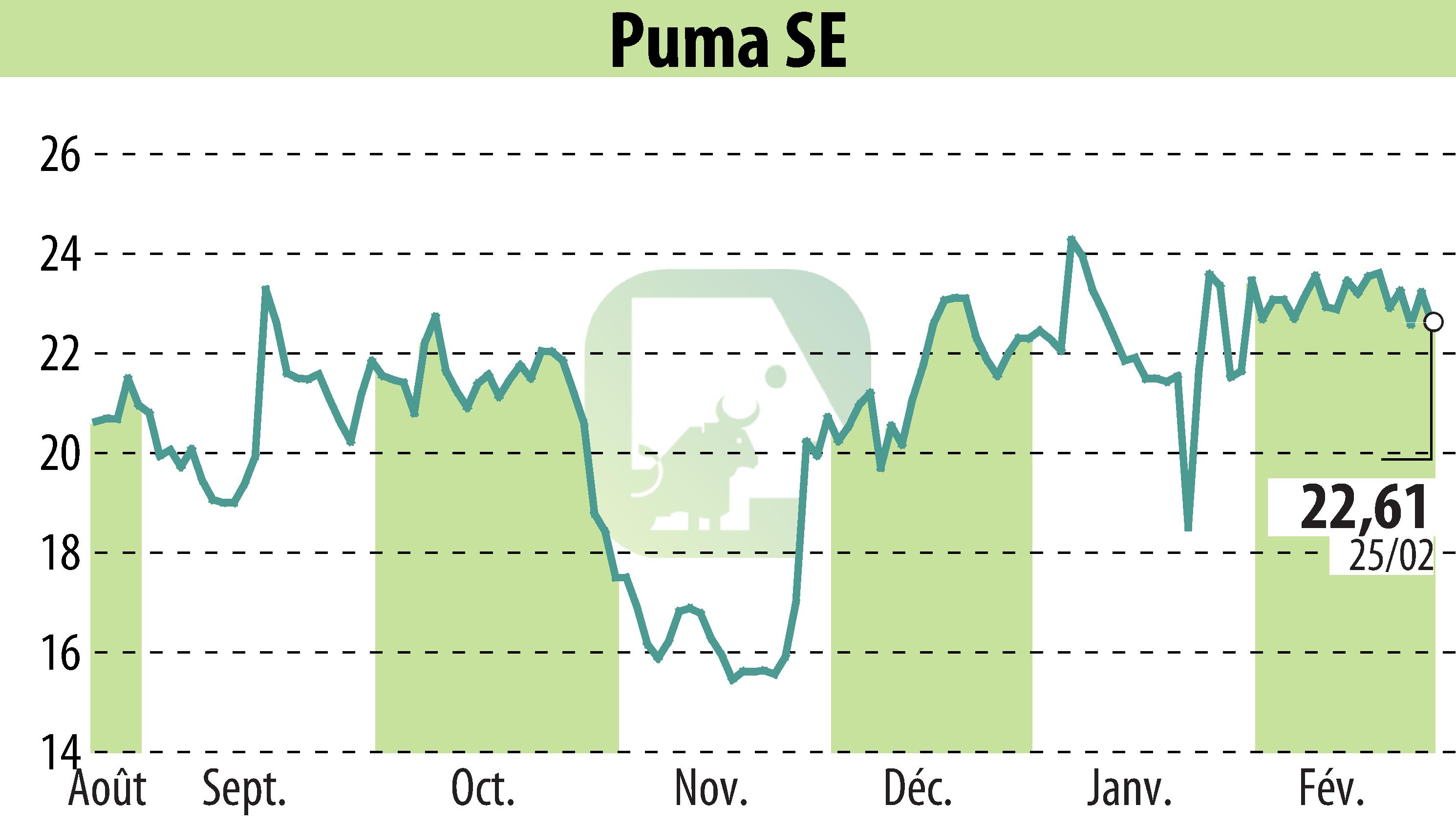 Graphique de l'évolution du cours de l'action SAPARDIS S.A. (EBR:PUM).