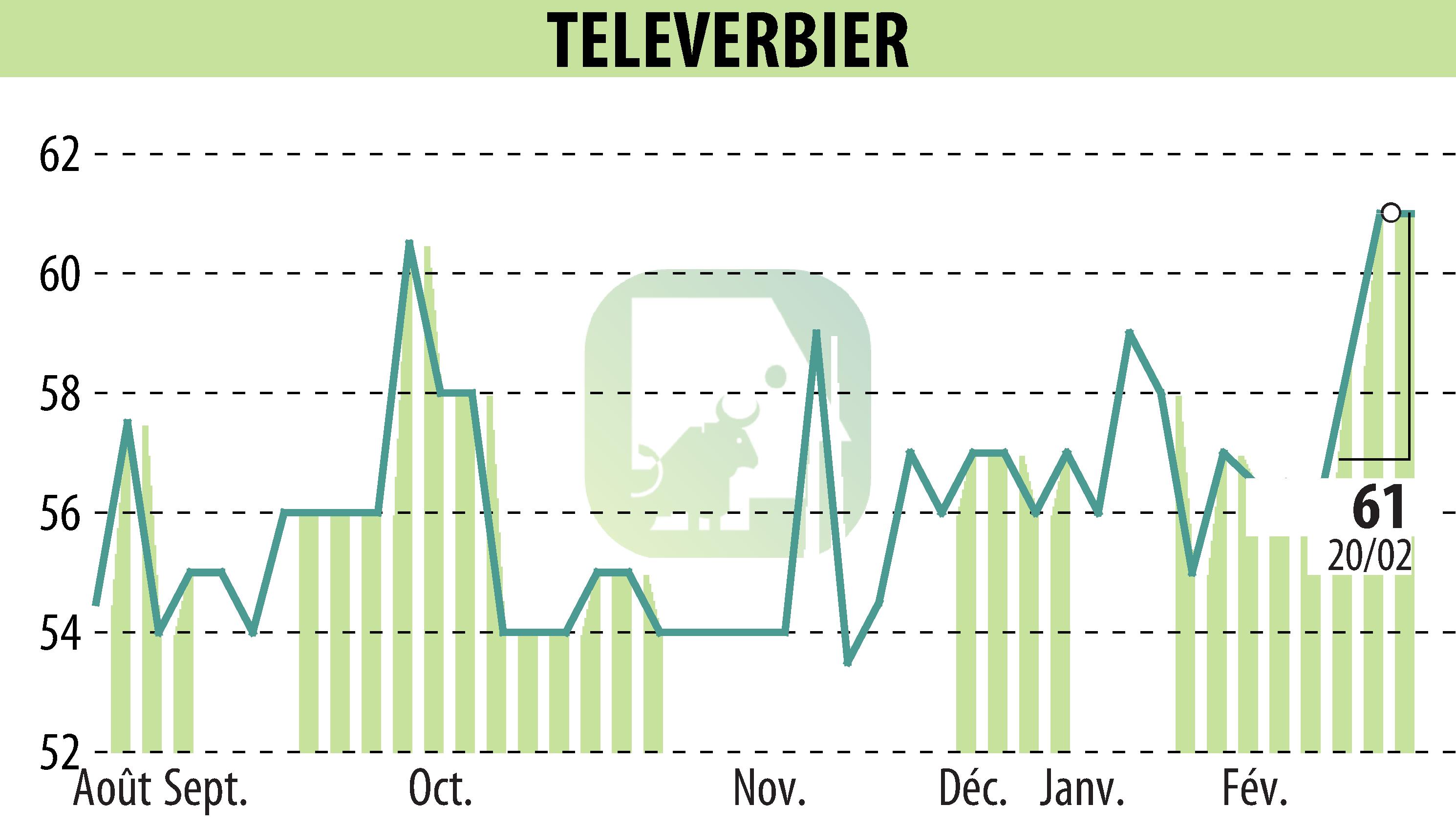 Graphique de l'évolution du cours de l'action TELEVERBIER (EPA:TVRB).