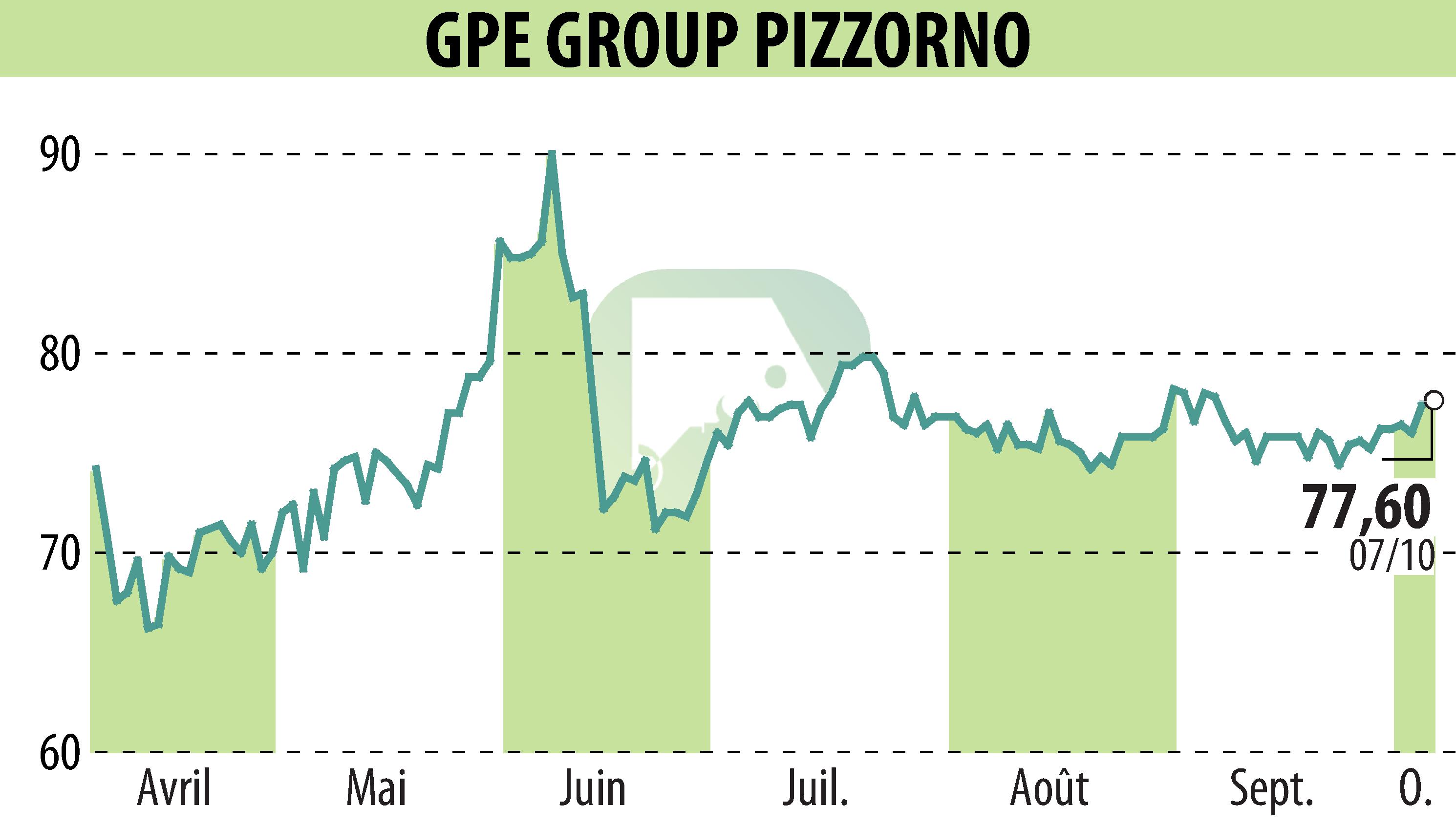 Stock price chart of PIZZORNO (EPA:GPE) showing fluctuations.