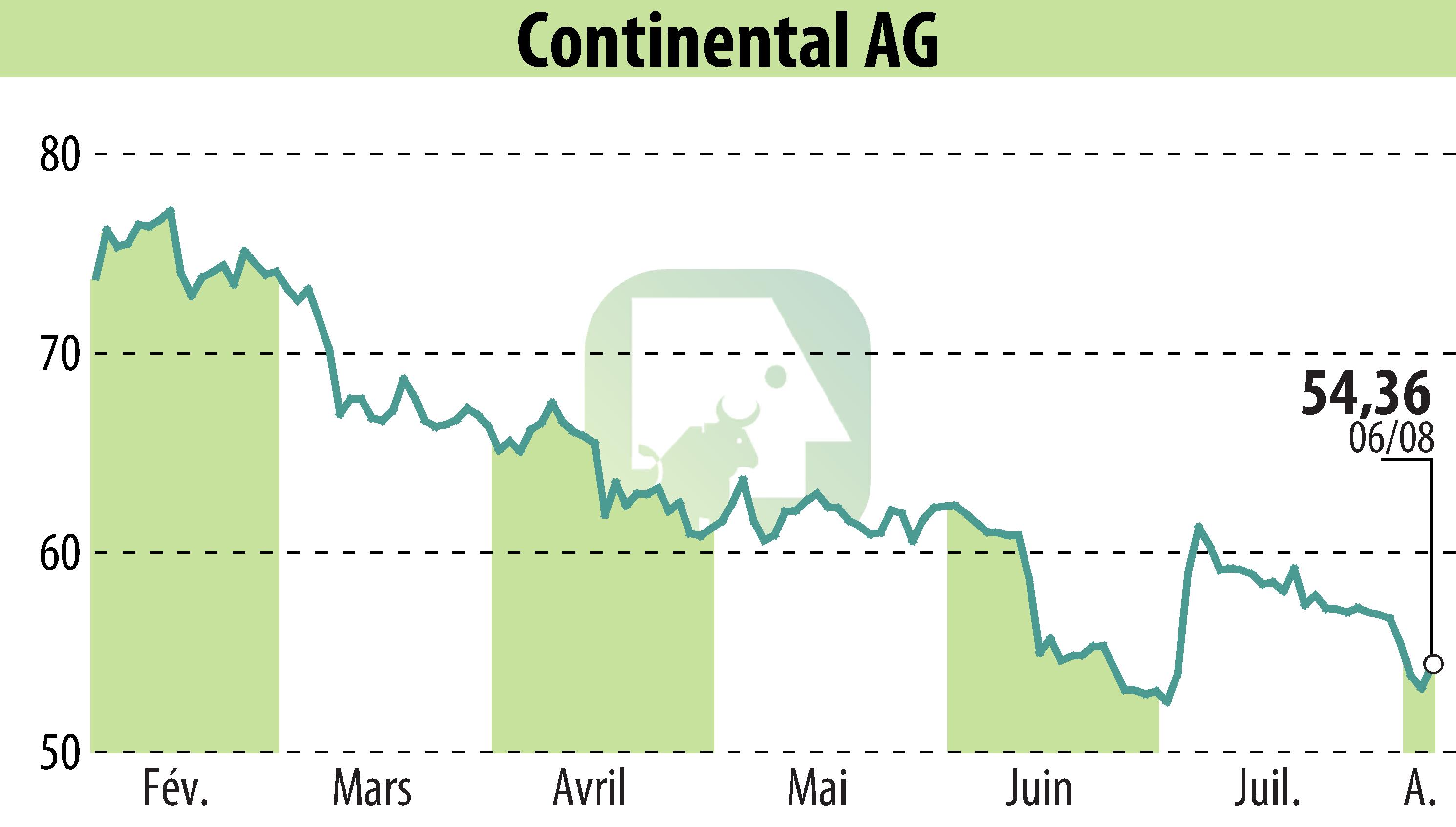 Stock price chart of Continental AG (EBR:CON) showing fluctuations.